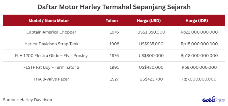 Motor Harley-Davidson tidak hanya dikenal sebagai ikon roda dua asal Amerika, tetapi juga sebagai aset bernilai tinggi di dunia koleksi.   Beberapa model klasiknya bahkan berhasil mencetak rekor harga fantastis dalam berbagai lelang internasional, membuatnya diburu para kolektor dan pecinta motor klasik.  Sejarah Motor Harley-Davidson Bernilai Tinggi  Motor Harley-Davidson mulai memiliki nilai koleksi tinggi sejak era awal produksinya pada awal abad ke-20, ketika jumlah unit yang dibuat masih sangat terbatas.   Model-model lawas seperti Strap Tank dari tahun 1908 menjadi sangat berharga karena mewakili fase awal perkembangan teknologi dan identitas merek Harley.   Nilai sejarahnya semakin meningkat ketika motor-motor tersebut ditemukan kembali dalam kondisi asli atau berhasil dipulihkan dengan sangat teliti.   Selain itu, keterlibatan Harley-Davidson dalam budaya populer, seperti kemunculannya di film-film legendaris, turut memperkuat posisi motor klasiknya sebagai aset bernilai tinggi di pasar lelang internasional.  Motor Harley-Davidson Termahal yang Pernah Dilelang Budaya dan Sejarah Harley-Davidson Menjadi Catatan Otomotif Terpopuler | GoodStats  Motor Harley-Davidson telah lama menjadi ikon budaya dan sejarah otomotif, sehingga banyak model klasiknya mencapai harga luar biasa saat dilelang.   Captain America Chopper dari film Easy Rider menjadi yang termahal, terjual hingga US$1,35 juta berkat nilai ikonik dan keterkaitannya dengan film legendaris.   Model langka 1908 Harley-Davidson Strap Tank juga mencatat rekor, karena keasliannya yang terjaga dan sejarahnya sebagai salah satu motor tertua Harley.   Motor Electra Glide tahun 1976 milik Elvis Presley menunjukkan bagaimana kepemilikan selebritas dapat melipatgandakan nilai jual kendaraan klasik.   Sementara itu, FLSTF Fat Boy yang digunakan dalam film Terminator 2 membuktikan bahwa motor bertema film Hollywood tetap menjadi incaran kolektor dunia.   FHA 8-Valve Racer keluaran 1927 menghadirkan nilai historis yang tinggi karena berasal dari era balap papan kayu yang kini sudah punah.   Kombinasi kelangkaan, kondisi asli, dan cerita di balik masing-masing motor menjadi faktor terbesar yang menentukan harga lelangnya.   Pasar koleksi motor klasik terus berkembang, terutama untuk unit yang memiliki keterkaitan dengan budaya populer.   Setiap penjualan motor Harley kelas kolektor mencerminkan bagaimana sejarah dapat menjadi nilai ekonomis yang kuat.   Fenomena ini menegaskan bahwa Harley-Davidson bukan sekadar kendaraan, tetapi juga aset bernilai tinggi yang terus diburu para kolektor internasional.