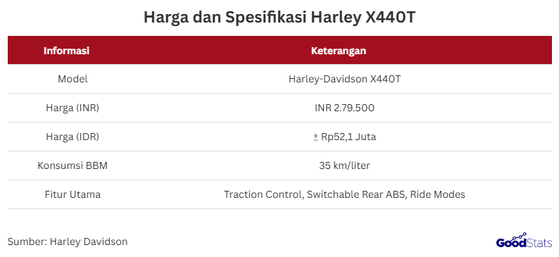 Harley-Davidson kembali menarik perhatian publik dengan hadirnya X440T, motor bergaya sporty yang dibanderol hanya sekitar 50 jutaan.  Harga yang terbilang murah untuk ukuran brand legendaris ini membuat banyak orang penasaran dengan spesifikasi dan fitur yang ditawarkan.  Mengenal Harley-Davidson X440T  Harley-Davidson X440T hadir sebagai motor entry-level yang menawarkan kombinasi desain sporty dan harga yang sangat terjangkau untuk ukuran sebuah Harley.   Motor ini dibanderol sekitar 50 jutaan di India, menjadikannya salah satu model paling murah yang pernah dirilis pabrikan legendaris tersebut.   Desainnya terinspirasi dari XR1200 dengan tampilan lebih modern, termasuk buritan baru, spion bar-end, dan jok yang lebih ramping.   Meski harganya murah, X440T tetap dibekali fitur kekinian seperti traction control, mode berkendara, dan teknologi ride-by-wire.   Kehadirannya membuat banyak calon pengguna baru semakin tertarik untuk merasakan pengalaman berkendara ala Harley-Davidson tanpa harus merogoh kocek terlalu dalam.  Harga dan Spesifikasi Utama Harley-Davidson X440T Harley X44oT Hadir dengan Harga dan Spesifikasi yang Terjangkau | GoodStats  Harley-Davidson X440T hadir sebagai motor entry-level yang menawarkan harga sangat terjangkau di kelasnya.   Motor ini dibanderol seharga 2.79 lakh Rupee, yang jika dirupiahkan setara dengan kurang lebih Rp52,1 juta di India.   Dengan banderol tersebut, X440T menjadi salah satu model Harley-Davidson paling murah yang pernah dirilis.   Dari sektor pacu, motor ini dibekali mesin 440 cc, satu silinder, air-oil cooled yang menghasilkan tenaga 27 bhp dan torsi 38 Nm.   Konsumsi bahan bakarnya cukup efisien, berada di angka 35 km/liter sehingga cocok untuk penggunaan harian.   Bobot total motor mencapai 192 kg, memberikan stabilitas lebih baik saat berkendara.  Suspensi depannya menggunakan USD KYB 43 mm, sedangkan bagian belakang memakai shock ganda gas-charged untuk kenyamanan lebih.   Ukuran ban depan 18 inci dan belakang 17 inci dipadukan dengan ground clearance 170 mm, membuatnya tangguh di berbagai kondisi jalan.   Dari sisi fitur, X440T membawa teknologi modern seperti traction control, switchable rear ABS, dan ride modes.   Kombinasi harga terjangkau dan spesifikasi lengkap inilah yang membuat Harley-Davidson X440T semakin menarik bagi pengendara muda maupun pecinta motor bergaya sporty.