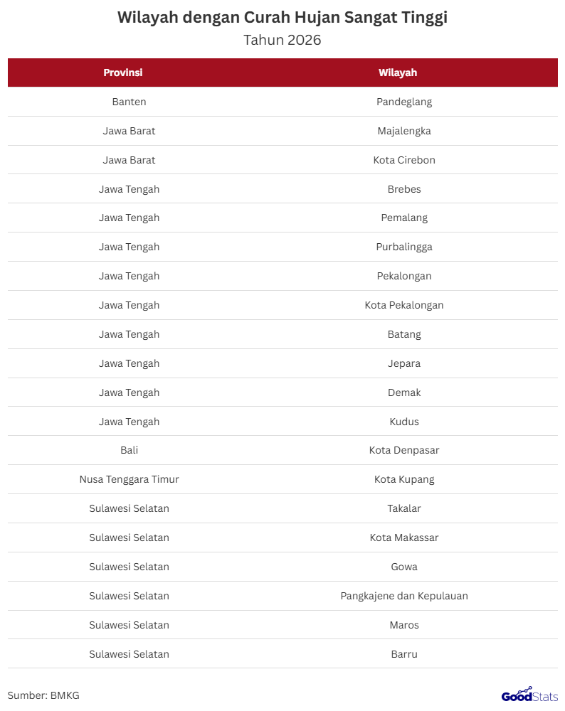 BMKG Menghimbau untuk Selalu Waspada dengan Kondisi Cuaca saat Ini | GoodStats