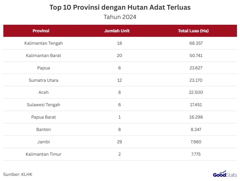 Provinsi Dengan Hutan Adat Terluas