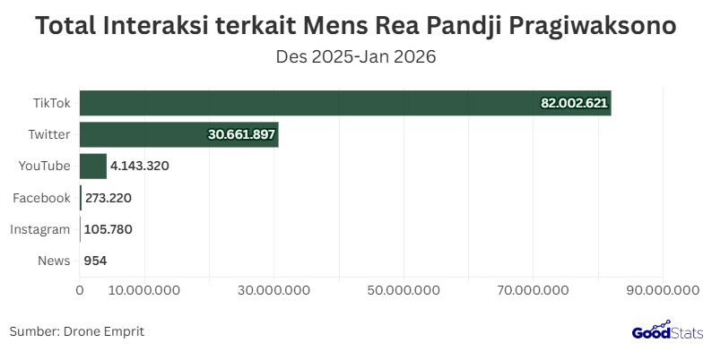 Rilis Mens Rea di Netflix langsung menyedot perhatian publik dan memicu ledakan percakapan masif di ruang digital.   Dalam waktu singkat, pertunjukan satir politik Pandji ini menjadi topik hangat dengan puluhan juta interaksi, didorong dominasi TikTok dan Twitter.   Perbincangan yang menguat antara apresiasi keberanian materi dan kritik etika menjadikan Mens Rea bukan sekadar tontonan, melainkan fenomena sosial-politik yang ramai diperdebatkan.  Ledakan Percakapan Publik Usai Rilis Mens Rea di Netflix  Rilis Mens Rea di Netflix langsung memicu ledakan percakapan publik di ruang digital dalam waktu singkat.  Isu ini tercatat dibicarakan hampir 20 ribu kali di media sosial, didukung total interaksi yang menembus 117 juta, menandakan daya jangkau yang sangat luas.  Pemberitaan media online pun turut menguatkan gaungnya dengan ratusan artikel yang mengangkat kontroversi dan substansi materi pertunjukan tersebut.  Intensitas diskusi yang tinggi menunjukkan bahwa Mens Rea bukan sekadar tontonan hiburan, melainkan telah berkembang menjadi fenomena sosial-politik yang memancing partisipasi aktif publik.  Dominasi TikTok dan Twitter dalam Penyebaran Isu Tiktok dan Twitter Mendominasi Interaksi Isu Mens Rea di Ruang Digital | GoodStats  Penyebaran isu Mens Rea di ruang digital sangat didominasi oleh TikTok dan Twitter sebagai dua kanal utama percakapan publik.   TikTok mencatat total interaksi tertinggi dengan lebih dari 82 juta interaksi, menunjukkan kuatnya peran video pendek dalam memperluas jangkauan isu secara cepat dan masif.   Konten berupa potongan materi, reaksi warganet, hingga analisis singkat membuat topik ini mudah dikonsumsi dan dibagikan ulang.  Twitter menyusul dengan lebih dari 30 juta interaksi, berfungsi sebagai ruang diskusi, debat, dan amplifikasi opini dari tokoh publik maupun influencer.  Platform ini menjadi arena utama polarisasi pendapat, baik dukungan terhadap satir politik Pandji maupun kritik atas aspek etika materinya.  Kombinasi kecepatan viral TikTok dan intensitas diskursif Twitter mempercepat eskalasi isu dalam waktu singkat.  Sementara itu, YouTube, Facebook, dan Instagram berperan lebih terbatas dengan jumlah interaksi yang jauh lebih kecil. Media online turut memperkuat narasi melalui ratusan artikel, namun gaungnya tetap kalah dibanding media sosial.   Dominasi TikTok dan Twitter menegaskan bahwa dinamika isu Mens Rea lebih digerakkan oleh partisipasi aktif netizen ketimbang agenda media konvensional.  Polarisasi Sentimen: Antara Apresiasi Satir dan Kritik Etika  Percakapan publik seputar Mens Rea di Netflix menunjukkan polarisasi sentimen yang tajam antara apresiasi terhadap satir politik dan kritik atas aspek etika.  Di media sosial, mayoritas warganet mengekspresikan sentimen positif dengan menilai materi Pandji berani, jujur, dan merepresentasikan keresahan publik.   Namun di sisi lain, media online didominasi sentimen negatif yang menyoroti batas etika komedi, khususnya terkait tudingan body shaming dan potensi memicu kebencian.  Perbedaan respons ini menegaskan adanya jurang persepsi antara kebebasan berekspresi dan tanggung jawab moral dalam ruang publik.  Dukungan dan kritik sama-sama mengalir deras, memperlihatkan bahwa Mens Rea tidak hanya diposisikan sebagai hiburan, tetapi juga sebagai wacana sosial-politik yang sensitif.   Polarisasi inilah yang akhirnya mengukuhkan Mens Rea sebagai fenomena digital, menutup perbincangan dengan satu kesimpulan: satir yang kuat selalu datang bersama risiko kontroversi.  Baca Juga: 10 Museum Terpopuler di Jakarta, Berminat Kunjungi?  Sumber:  https://x.com/DroneEmpritOffc/status/2009115705447469182