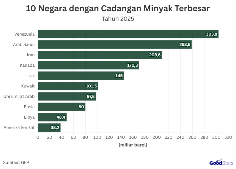 Cadangan minyak global memainkan peran penting dalam menjaga stabilitas energi dunia di tengah dinamika geopolitik yang terus berkembang.   Negara-negara dengan cadangan minyak terbesar tidak hanya menjadi penopang pasokan energi, tetapi juga memiliki pengaruh strategis terhadap harga dan arah kebijakan energi global.  Memahami peta cadangan minyak dunia menjadi langkah awal untuk melihat bagaimana energi, geopolitik, dan ketahanan ekonomi saling terhubung.  Cadangan Minyak Global sebagai Pilar Stabilitas Energi Dunia  Cadangan minyak global berperan penting sebagai pilar utama dalam menjaga stabilitas energi dunia di tengah dinamika geopolitik dan ekonomi internasional.   Ketersediaan cadangan yang memadai memungkinkan negara-negara produsen dan konsumen menjaga kesinambungan pasokan energi, mendorong aktivitas industri dan perdagangan global tetap berjalan.   Negara dengan cadangan minyak besar juga memiliki kapasitas untuk meredam gejolak pasar melalui pengaturan produksi dan cadangan strategis.   Di sisi lain, pengelolaan cadangan minyak yang efektif mendorong kerja sama internasional dalam menjaga keamanan energi lintas kawasan.   Dengan tata kelola yang tepat dan berkelanjutan, cadangan minyak global dapat terus menjadi fondasi stabilitas energi sekaligus penopang pertumbuhan ekonomi dunia.  10 Negara dengan Cadangan Minyak Terbesar di Dunia Posisi Pertama Negara Venezuela yang Memiliki Cadangan Minyak Terbesar | GoodStats  Sepuluh negara dengan cadangan minyak terbesar di dunia menunjukkan konsentrasi sumber daya energi global yang sangat dominan pada segelintir negara.   Venezuela menempati peringkat pertama dengan cadangan minyak terbukti sebesar 303,806 miliar barel, menjadikannya pemilik cadangan terbesar secara global.   Arab Saudi berada di posisi kedua dengan 258,6 miliar barel, memperkuat perannya sebagai pemain kunci dalam pasokan dan stabilisasi pasar minyak dunia.   Iran menempati peringkat ketiga dengan cadangan mencapai 208,6 miliar barel yang tersebar di berbagai ladang minyak strategis.   Kanada berada di posisi keempat dengan 170,3 miliar barel, sebagian besar berasal dari minyak pasir (oil sands).   Irak menyusul di peringkat kelima dengan 145,019 miliar barel yang terkonsentrasi terutama di wilayah selatan negara tersebut.   Kuwait menempati posisi keenam dengan cadangan sebesar 101,5 miliar barel meski memiliki wilayah geografis yang relatif kecil.   Uni Emirat Arab berada di urutan ketujuh dengan 97,8 miliar barel, dengan Abu Dhabi sebagai pusat utama cadangan dan produksi.   Rusia menduduki peringkat kedelapan dengan cadangan sekitar 80 miliar barel yang tersebar di Siberia dan kawasan Arktik.   Libya berada di posisi kesembilan dengan 48,363 miliar barel meskipun produksi sering terganggu oleh instabilitas politik.   Amerika Serikat melengkapi daftar sepuluh besar dengan 38,212 miliar barel cadangan minyak terbukti.   Cadangan Minyak, Geopolitik, dan Tantangan Keamanan Energi Masa Depan  Cadangan minyak dunia tidak hanya merepresentasikan kekuatan ekonomi, tetapi juga menjadi instrumen geopolitik yang mampu memengaruhi stabilitas global.   Ketegangan dan konflik di kawasan strategis seperti Timur Tengah menunjukkan bahwa negara pemilik cadangan besar memiliki posisi tawar yang kuat dalam menentukan arah pasokan dan harga energi dunia.   Ancaman terhadap jalur vital seperti Selat Hormuz menjadi pengingat bahwa keamanan energi global sangat rentan terhadap dinamika politik dan militer.   Tantangan kedepannya utama bukan hanya menjaga ketersediaan cadangan minyak, tetapi juga memastikan kelancaran distribusi dan stabilitas pasar internasional.   Di tengah transisi energi dan meningkatnya ketegangan geopolitik, efisiensi, diversifikasi sumber energi, dan tata kelola yang berkelanjutan menjadi kunci ketahanan energi jangka panjang.   Dengan pengelolaan energi yang cerdas dan adaptif, dunia memiliki peluang untuk meredam risiko krisis sekaligus membangun sistem energi yang lebih aman dan berkelanjutan.  Baca Juga: 10 Perusahaan Pelayaran Terbaik di Indonesia 2025  Sumber:  https://www.globalfirepower.com/proven-oil-reserves-by-country.php