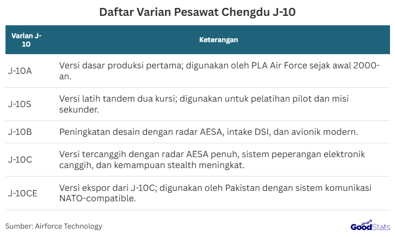 Langit Jakarta bersiap menyambut kedatangan pesawat tempur canggih Chengdu J-10 buatan Cina yang disebut segera mengudara.   Restu dari Menkeu dan sinyal kuat Menhan menandai langkah baru Indonesia dalam memperkuat pertahanan udaranya.     Varian Jet Tempur J-10 Merupakan Perkembangan Operasional Angkatan Udara Cina Sejak Tahun 2000 | GoodStats  Berbagai varian utama pesawat tempur Chengdu J-10 yang dikembangkan oleh Cina. Varian awal, J-10A menjadi dasar operasional Angkatan Udara Cina sejak awal 2000-an, sementara J-10S dirancang khusus untuk pelatihan pilot dengan konfigurasi dua kursi.   Evolusinya berlanjut ke J-10B yang membawa pembaruan signifikan seperti radar AESA dan sistem avionik modern. Versi tercanggih saat ini adalah J-10C dan J-10CE, di mana yang terakhir merupakan versi ekspor dengan sistem komunikasi yang kompatibel dengan standar NATO dan digunakan oleh Pakistan.  Spesifikasi Teknis dan Kemampuan  Jet tempur Chengdu J-10 merupakan pesawat multirole generasi keempat buatan China dengan desain sayap delta wing dan canard yang memberikan kelincahan tinggi dalam manuver udara.  Pesawat ini ditenagai mesin AL-31FN turbojet yang mampu menghasilkan kecepatan maksimum hingga 2.327 km/jam (Mach 2.2) dan beroperasi pada ketinggian hingga 18.000 meter.   Dengan 11 hardpoint eksternal, J-10 dapat membawa berbagai jenis rudal udara-ke-udara seperti PL-8, PL-12, dan PL-15, serta bom berpemandu presisi dan misil anti-kapal.  Dilengkapi radar AESA, sistem avionik digital, dan kemampuan pengisian bahan bakar di udara, J-10 menjadi tulang punggung kekuatan udara modern milik Angkatan Udara China.  Harga, Jumlah dan Pertimbangan Dari Kementerian Indonesia  Jet tempur Chengdu J-10 buatan Cina dibanderol sekitar US$40 juta atau Rp652 miliar per unit, jauh lebih terjangkau dibanding Rafale yang mencapai US$120 juta. Harga kompetitif ini menjadi pertimbangan utama Indonesia di tengah upaya efisiensi anggaran pertahanan.  Menteri Pertahanan Sjafrie Sjamsoeddin mengonfirmasi bahwa jet tempur tersebut segera terbang di Jakarta, menandai langkah baru dalam modernisasi kekuatan udara nasional.  Pemerintah berencana mengakuisisi hingga 42 unit J-10 melalui skema pembiayaan dengan Cina, meski nilai kontrak dan jadwal pembelian belum diumumkan resmi. Kemenhan menyebut TNI AU masih meninjau kecocokan varian J-10 dengan kebutuhan pertahanan sebelum keputusan final diambil.  Varian yang paling mungkin dipilih adalah J-10C, generasi 4,5 dengan radar AESA, sistem avionik modern, dan rudal udara-ke-udara PL-15. Jika rencana ini terealisasi, Indonesia akan menjadi negara kedua setelah Pakistan yang mengoperasikan jet tempur tersebut.   Langkah akuisisi Chengdu J-10 menjadi simbol keseriusan Indonesia dalam memperkuat pertahanan udara berbasis teknologi mutakhir. Kehadiran jet tempur ini diharapkan mampu meningkatkan daya gentar sekaligus menandai babak baru kemandirian alutsista nasional.