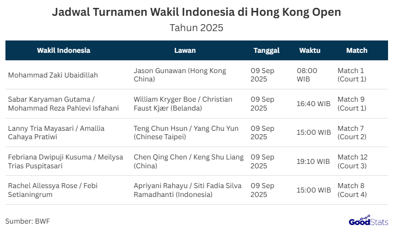 Indonesia tengah menyiapkan diri menghadapi Hong Kong Open 2025, turnamen bulu tangkis level BWF Super 500 yang berlangsung 9–14 September di Hong Kong Coliseum. Drawing resmi awal September menjadi langkah awal strategi tim Merah Putih menghadapi lawan-lawan tangguh.  Sebanyak 12 wakil Indonesia turun di ajang ini, menggabungkan pemain muda dan senior berpengalaman. Dengan jadwal tanding yang sudah pasti, fokus dan persiapan bisa lebih matang sejak babak pembuka.  Di sektor tunggal putra, ada Anthony Sinisuka Ginting, Alwi Farhan, dan Moh. Zaki Ubaidillah. Sementara ganda putra menurunkan Sabar Karyaman Gutama/Moh Reza Pahlevi Isfahani serta Bagas Maulana/Leo Rolly Carnando.  Di sektor ganda putri, hadir Amallia Cahaya Pratiwi/Lanny Tria Mayasari, Febriana Dwipuji Kusuma/Meilysa Trias Puspitasari, Rachel Allessya Rose/Febi Setianingrum, serta Siti Fadia Silva Ramadhanti/Apriyani Rahayu. Untuk ganda campuran, Indonesia menurunkan Jafar Hidayatullah/Felisha Alberta Nathaniel Pasaribu, Amri Syahnawi/Nita Violina Marwah, dan Adnan Maulana/Indah Cahya Sari Jamil.     Berikut drawing tanding Hong Kong Open 2025 bagi perwakilan Indonesia:  Tungga putra:  Alwi Farhan (Indonesia) vs Q Anthony Sinisuka Ginting (Indonesia) vs Christo Popov (Prancis) Moh. Zaki Ubaidillah (Indonesia) vs Jason Gunawan (Hong Kong China)  Ganda Putra:  Leo Rolly Carnando/Bagas Maulana (Indonesia) vs Liu Kuang Heng/Yang Po Han (Chinese Taipe)  Sabar Karyaman Gutama/Moh. Reza Pahlevi Isfahani (Indonesia) vs William Kryger Boe/Christian Faust Kjær (Belanda)  Ganda Putri:  Lanny Tria Mayasari/Amallia Cahaya Pratiwi (Indonesia) vs Teng Chun Hsun/Yang Chu Yun (Chinese Taipei) Rachel Allessya Rose/Febi Setianingrum (Indonesia) vs Apriyani Rahayu/Siti Fadia Silva Ramadhanti (Indonesia) Febriana Dwipuji Kusuma/Meilysa Trias Puspitasari (Indonesia) vs Chen Qing Chen/Keng Shu Liang (China)  Ganda Campuran:  Adnan Maulana/Indah Cahya Sari Jamil (Indonesia) vs Presley Smith/Jennie Gai (USA) Jafar Hidayatullah/Felisha Alberta Nathaniel Pasaribu (Indonesia) vs Amri Syahnawi/Nita Violina Marwah (Indonesia)     Berikut tanding wakil Indonesia di Hong Kong Open 2025 saat ini:  Moh. Zaki Ubaidillah (Indonesia) vs Jason Gunawan (Hong Kong China), 9 Sep 2025, Starts, 08:00 WIB, match 1 dalam Court 1 Hong Kong Coliseum.  Sabar Karyaman Gutama/Moh. Reza Pahlevi Isfahani (Indonesia) vs William Kryger Boe/Christian Faust Kjær (Belanda), 9 Sep 2025, Followed By, 16:40 WIB, match 9 dalam Court 1 Hong Kong Coliseum. Lanny Tria Mayasari/Amallia Cahaya Pratiwi (Indonesia) vs Teng Chun Hsun/Yang Chu Yun (Chinese Taipei), 9 Sep 2025, Not Before, 15:00 WIB, match 7 dalam Court 2 Hong Kong Coliseum. Febriana Dwipuji Kusuma/Meilysa Trias Puspitasari (Indonesia) vs Chen Qing Chen/Keng Shu Liang (China), 9 Sep 2025, Subject To Change, 19:10 WIB, match 12 dalam Court 3 Hong Kong Coliseum. Rachel Allessya Rose/Febi Setianingrum (Indonesia) vs Apriyani Rahayu/Siti Fadia Silva Ramadhanti (Indonesia), 9 Sep 2025, Not Before, 15:00 WIB, match 8 dalam Court 4 Hong Kong Coliseum.     Jadwal pertandingan akan selalu ter-update dalam situs resmi BWF World Tour.  Keikutsertaan Indonesia di Hong Kong Open 2025 menjadi sorotan karena turnamen ini sering menjadi panggung pembuktian kualitas atlet Asia. Meski dihadapkan pada undian yang ketat, kombinasi pemain muda dan senior diharapkan mampu memberi kejutan.  Turnamen ini bukan hanya sekadar perebutan gelar, tetapi juga menjadi bagian penting dari persiapan menuju Olimpiade dan Kejuaraan Dunia. Dukungan publik Tanah Air diharapkan menambah semangat juang para atlet yang berlaga di Hong Kong Coliseum.