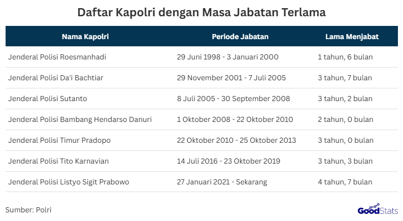 Isu pergantian Kepala Kepolisian Republik Indonesia (Kapolri) kembali menjadi sorotan publik. Nama Jenderal Listyo Sigit Prabowo, yang saat ini masih menjabat sebagai Kapolri, belum memberikan pernyataan resmi terkait hal ini.   Sejumlah nama jenderal bintang tiga pun mulai ramai dibicarakan sebagai kandidat kuat pengganti. Empat perwira tinggi yang masuk bursa calon Kapolri adalah Komjen Dedi Prasetyo, Komjen Suyudi Ario Seto, Komjen Syahardiantono, dan Komjen Rudy Heriyanto Adi Nugroho.  Siapa Saja yang Menjadi Kandidat Pengganti Kapolri? Komjen Dedi Prasetyo  Komjen Dedi Prasetyo dikenal publik lewat gaya komunikasinya yang lugas saat menjabat Kadiv Humas Polri dan kini memimpin Kabaintelkam, posisi strategis untuk menjaga stabilitas nasional. Dengan pengalaman panjang di bidang intelijen serta kemampuan membangun citra positif, ia dinilai memiliki modal kuat memimpin institusi yang bertumpu pada kepercayaan masyarakat.  Komjen Suyudi Ario Seto  Komjen Suyudi Ario Seto memiliki rekam jejak panjang di bidang reserse dan kriminal, terbiasa menangani kasus besar dengan kompleksitas tinggi. Kini menjabat sebagai Kalemdiklat Polri, ia berperan penting membina SDM dan memperkuat reformasi internal kepolisian.  Komjen Syahardiantono  Komjen Syahardiantono saat ini menjabat Kabareskrim Polri dengan pengalaman kuat dalam pemberantasan kejahatan terorganisir hingga siber. Rekam jejaknya yang seimbang di bidang intelijen dan reserse menjadikannya kandidat kuat memimpin Polri.  Komjen Rudy Heriyanto Adi Nugroho  Komjen Rudy Heriyanto Adi Nugroho dikenal dengan kepemimpinan humanis saat menjabat Kapolda Banten dan kini memimpin Kalemdiklat Polri. Karakter inklusifnya serta pengalaman di bidang hukum dan pengawasan internal menjadikannya figur populer di kepolisian maupun masyarakat.  Untuk memahami dinamika ini, siapa saja Kapolri dengan masa jabatan terlama di Indonesia, khususnya pada era reformasi. Sebagai catatan, era reformasi dimulai pada Mei 1998 setelah Presiden Soeharto lengser, dan digantikan oleh Presiden B.J. Habibie. Sejak saat itu, sejumlah Kapolri telah menjabat dengan masa bakti yang berbeda-beda, ada yang relatif singkat dan ada pula yang cukup panjang.  Daftar Kapolri dengan Masa Jabatan Terlama Era Reformasi Indonesia | GoodStats  Berdasarkan data sejarah kepolisian, Jenderal Polisi Roesmanhadi menjabat sebagai Kapolri sejak 29 Juni 1998 hingga 3 Januari 2000. Masa jabatan yang dilaksanakan berlangsung 1 tahun 6 bulan. Hal ini menjadi Kapolri pertama di era reformasi Indonesia.  Jenderal Polisi Da’i Bachtiar menjabat sebagai Kapolri sejak 29 November 2001 hingga 7 Juli 2005. Total masa jabatannya berlangsung selama 3 tahun 8 bulan. Jenderal Polisi Susanto kemudian melanjutkan tongkat estafet kepemimpinan dari Juli 2005 hingga September 2008. Ia tercatat memimpin selama 3 tahun 4 bulan dengan berbagai kebijakan strategis untuk memperkuat Polri.  Selanjutnya, Jenderal Polisi Bambang Hendarso Danuri memimpin institusi kepolisian mulai 1 Oktober 2008 hingga 22 Oktober 2010. Masa jabatannya relatif singkat, yakni 2 tahun 21 hari, namun diwarnai sejumlah dinamika besar di internal Polri.  Jenderal Polisi Timur Pradopo menjabat sebagai Kapolri dari 22 Oktober 2010 hingga 25 Oktober 2013. Selama 3 tahun 3 hari, ia berperan penting dalam menjaga stabilitas keamanan nasional di era pemerintahan Presiden Susilo Bambang Yudhoyono.  Jenderal Polisi Tito Karnavian kemudian dilantik pada 14 Juli 2016 dan menjabat hingga 23 Oktober 2019. Dengan durasi 3 tahun 3 bulan, ia dikenal luas karena berbagai program modernisasi kepolisian dan penanganan isu terorisme.  Terakhir, Jenderal Polisi Listyo Sigit Prabowo mulai menjabat pada 27 Januari 2021 dan masih berlanjut hingga kini. Hingga 2025, ia sudah memimpin selama 4 tahun, menjadikannya salah satu Kapolri terlama dari tahun 2021 sampai tahun 2025 ini.  Dengan dinamika pergantian kepemimpinan yang terus berkembang, publik berharap Kapolri berikutnya mampu menjaga stabilitas sekaligus menjawab tantangan zaman. Tradisi kepemimpinan panjang dalam sejarah Polri menjadi cermin bahwa kesinambungan dan akuntabilitas tetap menjadi kunci utama.
