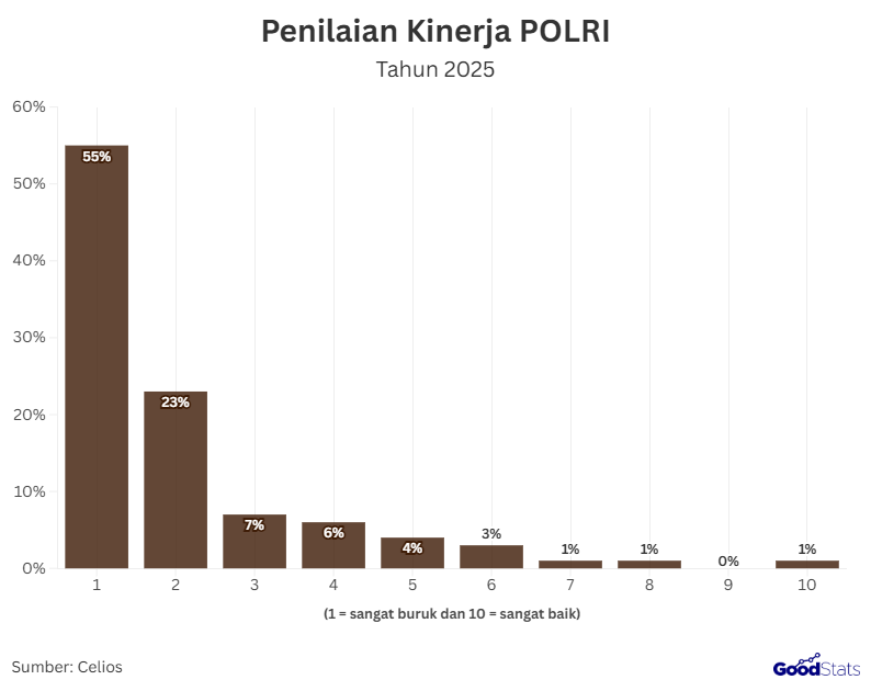 Setahun pemerintahan Prabowo–Gibran menjadi momentum penting bagi publik untuk menilai arah kebijakan dan efektivitas lembaga negara dalam menjalankan fungsinya.  Survei terbaru dari CELIOS menunjukkan adanya kesenjangan antara ekspektasi publik dan realisasi kinerja aparat, khususnya dalam hal transparansi, penegakan hukum, dan profesionalisme pelayanan publik.  Apa itu CELIOS dan Bagaimana Metode Surveinya?  Center of Economic and Law Studies (CELIOS) adalah lembaga riset independen yang berfokus pada kajian ekonomi, kebijakan publik, dan tata kelola pemerintahan.  Lembaga ini dikenal karena pendekatannya yang berbasis data dan analisis pakar untuk menilai efektivitas kebijakan nasional.  Dalam survei “Rapor 1 Tahun Pemerintahan Prabowo–Gibran”, CELIOS menggunakan dua pendekatan utama, yaitu expert judgment dan survei publik.  Pendekatan expert judgment melibatkan 120 jurnalis dari 60 lembaga media nasional, sementara survei publik mencakup 1.338 responden masyarakat umum dari wilayah perkotaan dan perdesaan.  Pengumpulan data dilakukan pada periode 30 September hingga 13 Oktober 2025, menggunakan metode penilaian berbasis skala 1–10 untuk menilai kinerja, kepercayaan publik, dan kepuasan terhadap lembaga negara.  Dengan metodologi ini, CELIOS berupaya menyajikan potret objektif dan seimbang tentang capaian serta tantangan pemerintahan dalam satu tahun pertama masa kepemimpinan Prabowo–Gibran.  Tingkat Kepercayaan terhadap Aparat Negara Kinerja Polisi     Berdasarkan hasil survei CELIOS, mayoritas responden menilai kinerja Kepolisian Republik Indonesia (Polri) masih berada dalam kategori sangat buruk hingga buruk.  Sebanyak 55% responden memberikan nilai 1 dan 23% memberikan nilai 2, sehingga total 78% responden menilai kinerja Polri masih rendah. Sementara itu, sebagian kecil responden memberi penilaian lebih moderat, yakni 7% memberi nilai 3, 6% memberi nilai 4, dan 4% memberi nilai 5.   Hanya sedikit yang memberikan penilaian positif 3% memberi nilai 6, 1% memberi nilai 7, serta 1% memberi nilai 8–10.  Rata-rata skor yang diperoleh Polri adalah 2 dari 10, mencerminkan rendahnya kepercayaan publik terhadap lembaga penegak hukum ini.   Secara keseluruhan, hasil ini menegaskan perlunya reformasi menyeluruh di tubuh Polri, baik dalam aspek profesionalisme, transparansi, maupun pelayanan publik.  Kinerja TNI  Hasil survei CELIOS mengenai kinerja Tentara Nasional Indonesia (TNI) dinilai masih belum memuaskan oleh sebagian besar responden.   Sebanyak 28% responden memberikan nilai 1 dan 22% memberikan nilai 2, sehingga total 50% menilai kinerja TNI dalam kategori sangat buruk. Sementara itu, 40% responden lainnya memberi nilai antara 3 hingga 5, yang dikategorikan sebagai buruk hingga cukup.   Hanya sebagian kecil responden yang memberikan nilai positif, yaitu 5% memberi nilai 6, 3% nilai 7, 2% nilai 8, dan 1% nilai 10.   Secara keseluruhan, rata-rata skor TNI berada di angka 3 dari 10, yang menggambarkan bahwa kinerja TNI masih dipersepsikan buruk oleh kalangan pakar, meskipun sedikit lebih baik dibanding Polri.  Makna dan Arah Perbaikan  Hasil survei CELIOS mencerminkan meningkatnya kesadaran publik terhadap pentingnya akuntabilitas dan integritas lembaga negara.  Menurunnya tingkat kepercayaan publik ini bukan semata cerminan kegagalan, melainkan sinyal kuat bagi pemerintah untuk memperkuat transparansi, efektivitas, serta komunikasi publik yang lebih terbuka.  Reformasi kelembagaan, perbaikan mekanisme pengawasan internal, dan peningkatan kesejahteraan aparatur menjadi langkah strategis untuk mengembalikan kepercayaan masyarakat.  Selain itu, penting bagi pemerintah memperkuat koordinasi antara TNI, Polri, dan lembaga penegak hukum lain agar penegakan hukum berjalan lebih humanis dan konsisten.