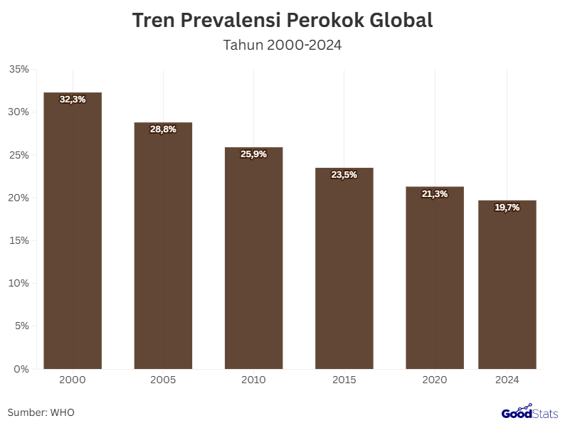 Tren Penurunan Perokok Global Dari Tahun 2000 Sampai 2024 | GoodStats