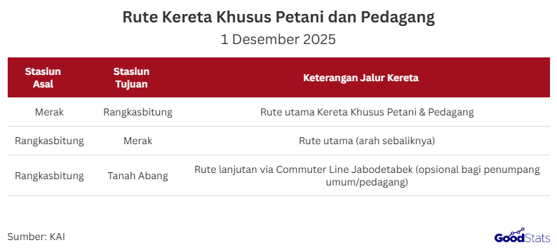 Kereta khusus untuk petani dan pedagang akhirnya resmi beroperasi mulai 1 Desember 2025 sebagai solusi transportasi baru yang lebih terjangkau dan efisien bagi pelaku usaha kecil.  Kehadiran layanan ini menjadi langkah nyata pemerintah dalam memperkuat distribusi hasil pertanian sekaligus mendekatkan para petani dan pedagang ke pusat-pusat ekonomi.  Rute Resmi Kereta Khusus Petani dan Pedagang Rute Operasi Kereta Khsus Petani dan Pedagang | GoodStats  Kereta Khusus Petani dan Pedagang resmi beroperasi melayani rute utama dari Stasiun Merak menuju Stasiun Rangkasbitung untuk mendukung kelancaran distribusi hasil pertanian dan barang dagangan.   Rute ini juga beroperasi sebaliknya, dari Rangkasbitung ke Merak, sehingga memudahkan mobilitas para pelaku usaha kecil di sepanjang jalur tersebut.   Selain itu, tersedia rute lanjutan dari Rangkasbitung menuju Tanah Abang yang terhubung melalui layanan Commuter Line Jabodetabek bagi penumpang umum.   Kereta ini dirancang dengan fasilitas khusus agar petani dan pedagang bisa membawa barang dagangannya secara lebih praktis dan aman.   Pemerintah menetapkan tarif yang sangat terjangkau, yaitu hanya sebesar Rp3.000 per orang untuk sekali perjalanan.   Dengan biaya murah dan rute yang strategis, layanan ini diharapkan mampu meningkatkan kesejahteraan petani dan pedagang kecil di wilayah Banten dan sekitarnya  Cara Pendaftaran dan Spesifikasi Gerbong Kereta Khusus  Untuk menggunakan layanan Kereta Khusus Petani dan Pedagang, calon penumpang diwajibkan memiliki kartu khusus sebagai bukti registrasi resmi.   Proses pendaftaran ini dibuat mudah dan gratis agar para petani dan pedagang dapat segera memanfaatkan layanan transportasi yang terjangkau tersebut.  Berikut cara mendaftar Kartu Petani dan Pedagang:  Siapkan dokumen identitas diri yang masih berlaku, seperti KTP. Datang langsung ke loket stasiun Commuter Line terdekat dari lokasi Anda. Sampaikan kepada petugas loket bahwa Anda ingin mengajukan pembuatan Kartu Petani dan Pedagang. Isi formulir pendaftaran yang diberikan oleh petugas sesuai dengan data diri yang benar. Tunggu proses verifikasi data yang dilakukan oleh pihak stasiun. Setelah data dinyatakan valid, petugas akan menyerahkan Kartu Petani dan Pedagang kepada Anda.  Kehadiran Kereta Khusus Petani dan Pedagang menjadi bukti nyata keberpihakan pemerintah dalam memperkuat peran pelaku usaha kecil di sektor pertanian dan perdagangan.   Dengan rute yang strategis, tarif terjangkau, serta fasilitas yang ramah bagi pengangkutan barang, moda transportasi ini diharapkan mampu meningkatkan efisiensi distribusi sekaligus mendorong pertumbuhan ekonomi daerah.