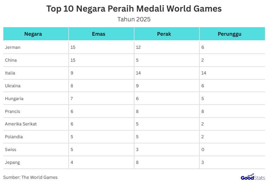 klasemen sementara the world games 2025