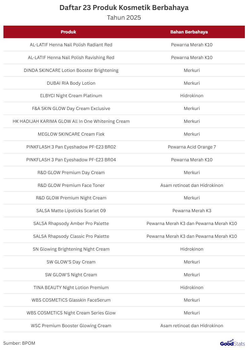 Maraknya produk perawatan tubuh dan herbal yang dijual di marketplace membuat konsumen semakin sulit membedakan mana yang legal dan aman.   BPOM kembali merilis temuan terbaru, yaitu 15 obat herbal dan 23 kosmetik yang terbukti mengandung bahan berbahaya dan berpotensi merusak ginjal serta organ vital lainnya.  Ledakan Produk Ilegal di Pasar Daring  Lonjakan iklan herbal dan skincare glowing di marketplace makin sulit dikontrol, karena pelaku bisa berganti akun dan toko dalam hitungan menit.   BPOM mencatat pola pemasaran produk ilegal ini konsisten memanfaatkan platform daring, terutama lewat testimoni palsu dan FOMO harga murah.   Banyak produk juga diklaim natural untuk membangun rasa aman palsu, padahal justru mengandung BKO hingga bahan berbahaya.   Situasi ini membuat risiko paparan bahan kimia yang merusak ginjal dan organ lain menjadi jauh lebih tinggi bagi konsumen yang tidak teliti.  Herbal Stamina dan Pelangsing Ditemukan Mengandung Zat Berbahaya  15 Produk Obat-obatan Ilegal | GoodStats  Dalam temuan BPOM tahun 2025, ada 15 produk obat herbal ilegal yang teridentifikasi mengandung bahan kimia obat (BKO) berbahaya.   Sebagian besar merupakan produk pelangsing, stamina, dan jamu diet yang dijual luas secara daring. Dari 15 produk tersebut, sibutramin mendominasi temuan pada produk pelangsing seperti JD Jamu Diet, Jamu Diet Dosti ng, Obat Diet Dokter, Beauty Slim, hingga Obat Diet Herbal.   Sementara itu, sildenafil sitrat ditemukan pada produk stamina pria seperti Super Tonik Madu Kuat, Kopi Stamina Agam Perkasa, Jrenk Jos X, hingga Kopi Rempah Cap Luwak Cobra.   Ada pula temuan kandungan parasetamol, ibuprofen, dek sa metason, hingga natrium diklofenak pada produk Chang Sanx, Tokcer, Sari Daun Kelor, Buah Merah Rimba, dan Garciana Tokcer.   Menariknya, beberapa produk masih mencantumkan nomor izin edar palsu atau menggunakan nomor izin dari instansi lain untuk mengelabui konsumen.   Secara pola, data ini menegaskan bahwa BKO paling banyak diselipkan pada dua kategori: pelangsing dan stamina pria, karena keduanya memiliki demand besar dan high-conversion di marketplace.  Kosmetik Pemutih dan Cream Malam Masih Mengandung Merkuri  23 Kosmetik Ilegal Berbahaya Ditemukan BPOM | GoodStats  Daftar 23 kosmetik yang dinyatakan berbahaya oleh BPOM pada tahun 2025. Mayoritas produk yang ditemukan merupakan krim pemutih, cream malam, lotion brightening, hingga serum yang dijual dengan klaim glowing dan whitening.   Dari 23 produk tersebut, merkuri menjadi bahan berbahaya yang paling dominan ditemukan mulai dari DINDA SKINCARE Lotion Booster Brightening, hingga deretan R&D GLOW series seperti Premium Day Cream, Premium Face Toner, dan Premium Night Cream.   Selain merkuri, terdapat pula temuan hidrokuinon pada beberapa produk seperti ELBYCI Night Cream Platinum, SN Glowing Brightening Night Cream, dan TINA BEAUTY Night Lotion Premium.   Pewarna sintetik berbahaya juga ditemukan pada produk kategori eyeshadow dan lipstik seperti AL-LATIF Henna Nail Polish, PINKFLASH Pan Eyeshadow, hingga SALSA Matte Lipsticks Scarlet O9. Bahkan beberapa palette SALSA tercatat menggunakan kombinasi dua pewarna kimia berbahaya sekaligus: Merah K3 dan Merah K10.   Temuan ini menunjukkan polabahwa kosmetik pemutih dan pewarna makeup memiliki risiko tertinggi dalam penggunaan bahan kimia terlarang.   Produk-produk ini sebagian besar menyasar segmen konsumen muda yang ingin hasil instan dan sering dipromosikan melalui media sosial.  Kasus ini mengingatkan bahwa glowing cepat selalu ada harga kesehatan yang harus dibayar. Konsumen perlu lebih kritis membaca izin edar dan komposisi, sebelum membeli produk dengan janji instan di marketplace.