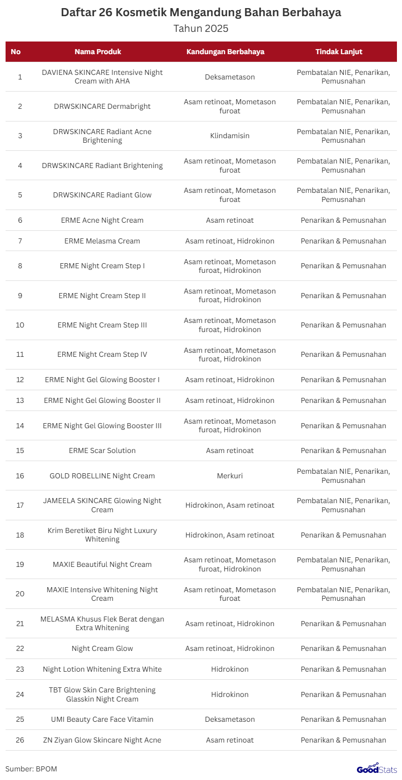 26 Produk Kosmetik Dalam Pengawasan BPOM | GoodStats