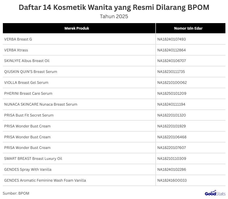 Dari daftar 14 merek kosmetik wanita yang izin edarnya resmi dicabut oleh BPOM pada siaran pers 11 Agustus 2025, produk-produk ini meliputi berbagai serum, krim, oil, hingga produk pembersih kewanitaan. Produk ini dinyatakan melanggar ketentuan promosi karena memuat klaim yang bertentangan dengan norma kesusilaan. Setiap produk tercantum beserta nomor izin edar yang telah dibatalkan, sebagai bentuk transparansi dan peringatan kepada masyarakat. BPOM mengimbau konsumen untuk lebih cermat memeriksa legalitas serta klaim produk kosmetik sebelum membeli atau menggunakannya demi keamanan dan kenyamanan.   Adapun 14 merek kosmetik yang dicabut izin edar BPOM meliputi:  VERBA Breast G (Nomor Izin Edar NA18240107493) VERBA Xtrass (Nomor Izin Edar NA18240112864) SKINLYFE Albus Breast Oil (Nomor Izin Edar NA18240106707) QIUSKIN QUIN’S Breast Serum (Nomor Izin Edar NA18230111735) VIOLLA Breast Gel Serum (Nomor Izin Edar NA18210100062) PHERINI Breast Care Serum (Nomor Izin Edar NA18250101209) NUNACA SKINCARE Nunaca Breast Serum (Nomor Izin Edar NA18240111194) PRISA Bust Fit Secret Serum (Nomor Izin Edar NA18220101320) PRISA Wonder Bust Cream (Nomor Izin Edar NA18220101929) PRISA Wonder Bust Cream (Nomor Izin Edar NA18220106468) PRISA Wonder Bust Cream (Nomor Izin Edar NA18220107607) SMART BREAST Breast Luxury Oil (Nomor Izin Edar NA18210110309) GENDES Spray With Vanilla (Nomor Izin Edar NA18240102286) GENDES Aromatic Feminine Wash Foam Vanilla (Nomor Izin Edar NA18241600033)