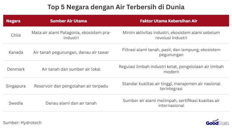 Kualitas air bersih menjadi salah satu indikator utama keberhasilan suatu negara dalam menjaga kesehatan lingkungan dan warganya.  Di tengah ancaman pencemaran akibat industri dan urbanisasi, sejumlah negara justru mampu mempertahankan sistem air dengan tingkat kemurnian yang sangat tinggi.  Berbagai riset dan laporan internasional menempatkan negara-negara ini sebagai contoh terbaik dalam pengelolaan sumber daya air berkelanjutan.  Negara dengan Sumber Air Alami Paling Murni Chile Menduduki Negara Dengan Air Terbersih di Dunia | GoodStats  Negara dengan sumber air alami paling murni umumnya memiliki kondisi geografis yang masih terjaga serta tekanan industri yang relatif rendah.  Chile menjadi contoh utama dengan mata air alami di kawasan Patagonia yang berasal dari ekosistem pra-industri dan minim aktivitas manusia.  Kondisi alam tersebut membuat air di Chile tetap murni karena belum banyak terpapar polusi industri modern.  Kanada juga dikenal memiliki sumber air bersih dari air tanah pegunungan dan danau air tawar yang mengalami proses filtrasi alami melalui tanah, pasir, dan lempung.  Ekosistem pegunungan yang terlindungi berperan besar menjaga kualitas air Kanada tetap aman dan layak konsumsi.  Denmark mempertahankan kemurnian air melalui pemanfaatan air tanah dan sumber air lokal yang dikelola dengan regulasi limbah industri yang sangat ketat.  Sistem pengelolaan air limbah modern di Denmark memastikan pencemaran dapat ditekan sejak dari hulu.  Singapura, meski memiliki keterbatasan sumber air alami, mampu menjaga kualitas air melalui reservoir dan sistem pengolahan air terpadu berskala nasional.  Standar kualitas air yang tinggi serta manajemen terintegrasi menjadikan air di Singapura tetap bersih dan aman bagi masyarakat.  Sementara itu, Swedia mengandalkan danau alami serta air tanah yang melimpah, didukung sertifikasi kualitas air internasional yang menjamin kemurniannya.  Regulasi Ketat dan Infrastruktur Pengolahan Air Modern  Regulasi ketat menjadi fondasi utama keberhasilan negara-negara dengan air terbersih di dunia dalam melindungi sumber daya air mereka.   Pemerintah menetapkan standar tinggi untuk pengolahan limbah industri dan domestik, disertai pengawasan rutin serta sanksi tegas terhadap pelanggaran.   Infrastruktur pengolahan air modern, mulai dari sistem filtrasi alami hingga teknologi pemurnian canggih, memastikan air yang didistribusikan aman dan layak konsumsi.   Keterlibatan negara dalam pembangunan dan pengelolaan fasilitas air bersih membuat kualitas air dapat dijaga secara konsisten dalam jangka panjang.   Kombinasi kebijakan lingkungan yang kuat dan dukungan teknologi mutakhir menjadikan pengelolaan air di negara-negara tersebut sebagai contoh praktik terbaik di tingkat global.  Peran Kesadaran Masyarakat dalam Menjaga Air Bersih  Kesadaran masyarakat memegang peran penting dalam menjaga kualitas air bersih, sebagaimana terlihat di negara-negara dengan sumber air terbersih di dunia.   Kepatuhan warga terhadap aturan lingkungan, seperti pengelolaan limbah rumah tangga dan pengurangan penggunaan bahan kimia berbahaya, membantu mencegah pencemaran sumber air.   Kebiasaan meminum air keran tanpa ketergantungan pada air kemasan juga mencerminkan kepercayaan sekaligus tanggung jawab publik terhadap sistem pengelolaan air.   Dukungan masyarakat terhadap kebijakan pemerintah membuat regulasi dan infrastruktur pengolahan air dapat berjalan efektif dan berkelanjutan.   Dengan kesadaran kolektif yang terus terjaga, kualitas air bersih tidak hanya dapat dipertahankan, tetapi juga diwariskan kepada generasi mendatang.  Baca Juga: 10 Kota Paling Polusi di Indonesia Versi IQ Air 2025  Sumber:  https://www.hydrotech-group.com/blog/10-krajin-ktore-sa-mozu-pochvalit-najcistejsou-vodou-na-svete