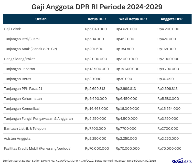 Rincian Gaji DPR 2024–2029, Kompensasi Rumah Dinas Diperjelas | GoodStats  Dari data yang disampaikan melalui Surat Edaran Setjen DPR RI No. KU.00/9414/DPR RI/XII/2010 dam Surat Menteri Keuangan No S-520/MK.02/2015 menyebutkan gaji dan tunjangan anggota DPR RI periode 2024–2029 terdiri dari gaji pokok sekitar Rp4 juta sampai Rp5 juta per bulan ditambah berbagai tunjangan seperti jabatan, komunikasi, kehormatan, listrik & telepon, hingga asisten anggota yang totalnya mencapai puluhan juta rupiah per bulan.   Pada Agustus 2025 muncul isu kompensasi rumah dinas, di mana fasilitas rumah dinas diganti dengan tunjangan uang rumah sehingga menimbulkan persepsi adanya kenaikan gaji. Faktanya, gaji pokok tidak berubah, melainkan skema perumahan yang dialihkan ke bentuk tunai sehingga total penghasilan anggota DPR dapat menembus Rp100 juta per bulan dan menjadi sorotan publik.  Adapun penjelasan mengenai gaji DPR RI 2024-2029 sebagai berikut:  Gaji Pokok Ketua DPR: Rp5.040.000 per bulan Wakil Ketua DPR: Rp4.620.000 per bulan Anggota DPR: Rp4.200.000 per bulan Tunjangan  Selain gaji pokok, anggota DPR juga mendapatkan berbagai tunjangan dengan nilai yang jauh lebih besar, antara lain:  Tunjangan istri/suami: Rp420.000 Tunjangan anak: Rp168.000 per anak (maksimal 2 anak) Uang paket sidang: Rp2.000.000 Tunjangan jabatan: Ketua DPR: Rp18.900.000 Wakil Ketua DPR: Rp15.600.000 Anggota DPR: Rp9.700.000 Tunjangan komunikasi: Rp15.554.000 – Rp16.468.000 Tunjangan kehormatan: Rp5.580.000 – Rp6.690.000 Tunjangan fungsi pengawasan dan anggaran: Rp3.750.000  Bantuan listrik dan telepon: Rp7.700.000 Tunjangan pajak (PPH 21): sekitar Rp2.700.000  Dari tampilan gaji DPR RI 2024-2029 ini tidak ada kenaikan gaji dari setiap anggota. Tetapi, aturan baru yang merujuk pada tunjangan rumah dinas yang sebelumnya mendapatkan rumah dinas, kali ini digantikan dengan kompensasi uang rumah.   "Enggak ada kenaikan (gaji). Hanya sekarang DPR sudah tidak mendapatkan rumah jabatan, namun diganti dengan kompensasi uang rumah," ujar Ketua Dewan Perwakilan Rakyat (DPR), Puan Maharani, Jakarta, Minggu (17/8/2025).  Nominal yang diterima anggota DPR dalam kompensasi tunjangan perumahan tersebut mencapai Rp50 juta per bulan. Dengan demikian, meskipun tidak ada kenaikan gaji pokok, besarnya tunjangan yang diterima membuat total take home pay anggota DPR tetap menjadi perhatian publik sampai saat ini.