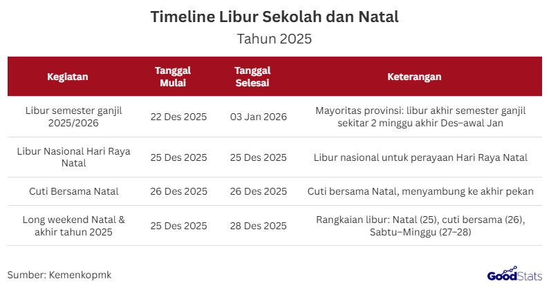 Timeline dan Jadwal Libur Sekolah dan Natal Desember 2025