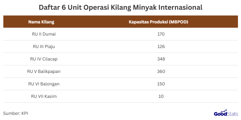 daftar kilang minyak di indonesia dan kapasitas produksinya