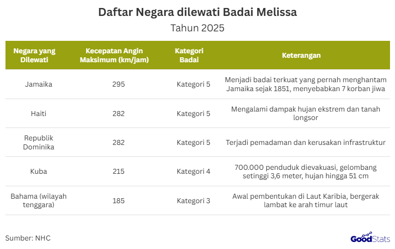 Badai Melissa mengguncang kawasan Karibia dengan kekuatan luar biasa pada akhir Oktober 2025.  Dengan kecepatan angin mencapai 295 km/jam, badai kategori 5 ini disebut sebagai yang terkuat di abad ini dan meninggalkan jejak kehancuran besar di Jamaika hingga Kuba.  Melintasi Samudra Atlantik dan Laut Karibia  Melissa terbentuk dari gelombang tropis di Samudra Atlantik bagian timur, kemudian bergerak perlahan melintasi Laut Karibia menuju barat laut.   Proses penguatan badai dipicu oleh suhu permukaan laut yang tinggi dan kelembaban ekstrim di atmosfer.  Arah pergerakan badai ini dimulai dari timur Atlantik menuju Jamaika, lalu terus bergerak ke Kuba dan Bahama bagian tenggara.   Badai ini melintasi jalur klasik badai Atlantik, dengan pergerakan dominan dari timur ke barat laut, sebelum akhirnya melemah di atas perairan utara Karibia.  Negara-negara yang Dilewati  Badai Mellisa Bergerak Melewati Beberapa Negara Dengan Kecepatan Angin Maksimumnya | GoodStats  Badai Melissa tahun 2025 melintasi sejumlah negara di kawasan Karibia dengan kekuatan dahsyat. Jamaika menjadi wilayah paling parah terdampak dengan kecepatan angin mencapai 295 km/jam, menjadikannya badai terkuat yang pernah menghantam negara tersebut sejak 1851.   Di Haiti dan Republik Dominika, badai kategori 5 ini menimbulkan hujan ekstrem, tanah longsor, serta kerusakan infrastruktur dan pemadaman listrik di berbagai daerah.   Saat bergerak menuju Kuba, kekuatan badai sedikit menurun ke kategori 4, namun tetap memaksa 700.000 penduduk untuk dievakuasi akibat gelombang tinggi dan curah hujan hingga 51 cm.   Sementara itu, Bahama bagian tenggara menjadi lokasi awal pembentukan badai ketika masih berada pada kategori 3 dengan pergerakan lambat ke arah timur laut.   Secara keseluruhan, lintasan Melissa menunjukkan skala kerusakan besar dan menegaskan statusnya sebagai salah satu badai paling kuat dalam sejarah modern Karibia.  Dampak Global dan Peringatan Iklim  Fenomena Badai Melissa menjadi pengingat nyata bahwa meningkatnya intensitas dan frekuensi badai super di era perubahan iklim.   Pemanasan global yang terus meningkat menyebabkan suhu permukaan laut naik, memperkuat energi pembentuk badai hingga mencapai kategori tertinggi.   Bencana ini sekaligus menegaskan urgensi kerja sama internasional dalam menekan emisi karbon dan memperkuat sistem peringatan dini demi melindungi jutaan jiwa di kawasan rawan bencana.