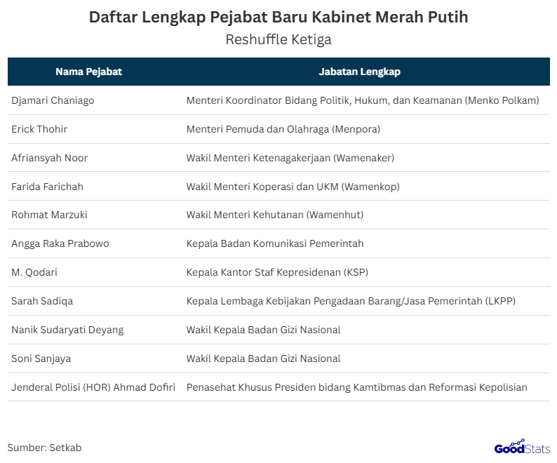 Presiden Prabowo Subianto secara resmi melantik kembali menteri dan wakil menteri Kabinet Merah Putih, pada acara pelantikan yang digelar di Istana Negara, Jakarta, Rabu (17/9/2025).  Para menteri dan wakil menteri dilantik berdasarkan Keputusan Presiden Republik Indonesia Nomor 96/P Tahun 2025 tentang Pemberhentian dan Pengangkatan Menteri dan Wakil Menteri Negara Kabinet Merah Putih Periode Tahun 2024-2029.   Jajaran Menteri dan Wakil Menteri Baru Merupakan Reshuffle Ketiga Keputusan Presiden Prabowo | GoodStats   Presiden Prabowo pada 17 September 2025 melantik 11 pejabat baru sebagai bagian reshuffle kabinet. Pergantian ini mencakup posisi strategis di tingkat menteri, wakil menteri, hingga kepala lembaga pemerintahan.  Di antaranya, Djamari Chaniago ditunjuk sebagai Menko Polkam, sedangkan Erick Thohir kini memegang posisi Menpora. Sementara itu, Afriansyah Noor dilantik menjadi Wakil Menteri Ketenagakerjaan dan Farida Farichah dipercaya sebagai Wakil Menteri Koperasi dan UKM.  Selain menteri dan wakil menteri, ada pula penunjukan kepala lembaga penting seperti Angga Raka Prabowo sebagai Kepala Badan Komunikasi Pemerintah serta M. Qodari sebagai Kepala KSP. Jenderal Polisi (HOR) Ahmad Dofiri juga dilantik sebagai Penasehat Khusus Presiden bidang Kamtibmas dan Reformasi Kepolisian, menegaskan arah penguatan tata kelola pemerintahan.  Para pejabat juga menyampaikan kesan sekaligus pesan terkait amanah yang menegaskan tekadnya untuk terus mengabdi tanpa mengenal kata lelah.  “Olahraga harus menjadi alat pemersatu bangsa. Olahraga adalah duta bangsa di dunia. Artinya kita harus menaikkan marwah dan martabat kita, dan kedigdayaan kita sebagai bangsa,” ujar Menteri Pemuda dan Olahraga, Erick Thohir, Rabu (17/9/2025).   Menteri Pemuda dan Olahraga, Erick Thohir menegakkan pentingnya menyeimbangkan fokus antara pembangunan generasi muda dan pengembangan olahraga nasional. Lalu mengenai olahraga, menegaskan peran olahraga sebagai alat pemersatu bangsa sekaligus sarana diplomasi.  Pelantikan ini menunjukkan upaya Presiden Prabowo untuk memperkuat soliditas kabinet serta meningkatkan efektivitas kinerja pemerintahan. Harapannya, dengan wajah baru di jajaran menteri dan wakil menteri, pelayanan publik dapat semakin optimal dan berdampak langsung bagi masyarakat.