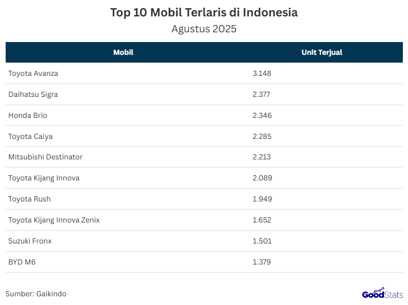 Data penjualan mobil pada bulan Agustus 2025 versi Gabungan Industri Kendaraan Bermotor Indonesia (Gaikindo) resmi dirilis. Berdasarkan data tersebut, tercatat sebanyak 61.780 unit mobil terjual pada bulan Agustus tahun 2025.  Angka ini menunjukkan kenaikan tipis dibandingkan dengan data Juli 2025 yang mencatat penjualan wholesales sebesar 60.552 unit. Artinya, terjadi pertumbuhan sekitar 1,5% dari bulan sebelumnya.      Penjualan Mobil di Bulan Agustus 2025 Menjadi Pertumbuhan yang Melesat Dari Bulan Sebelumnya | GoodStats  Data Gaikindo mencatat penjualan mobil di Indonesia pada Agustus 2025 mencapai 61.780 unit. Toyota Avanza masih menjadi primadona dengan penjualan tertinggi sebanyak 3.148 unit. Disusul Daihatsu Sigra 2.377 unit dan Honda Brio 2.346 unit yang tetap konsisten menjaga posisi tiga besar.   Menariknya, Mitsubishi Destinator sebagai pendatang baru langsung menembus lima besar dengan penjualan 2.213 unit. Kehadiran mobil listrik BYD M6 juga menambah warna, dengan capaian 1.379 unit, menandai pergeseran tren ke kendaraan ramah lingkungan.  "Penjualan Agutus 2025 mengalami peningkatan baik wholesale maupun retail. Nampaknya itu juga dampak dari GIIAS," ujar Sekretaris Umum Gaikindo, Kukuh Kumara, pada Bloomberg Technoz, Selasa (9/9/2025).  Walau ada kenaikan bulan ke bulan, dibandingkan dengan Agustus 2024, penjualan Agustus 2025 masih lebih rendah yakni 61.780 unit dibandingkan 76.302 unit pada Agustus tahun lalu. Penurunan year-on-year ini menunjukkan bahwa meskipun ada pemulihan kecil, pasar otomotif masih menghadapi tantangan.  Secara keseluruhan, Agustus 2025 memperlihatkan tren yang relatif terkendali namun belum sepenuhnya menggeliat: kenaikan kecil bulan ke bulan tapi tetap ada gap dibandingkan periode yang sama tahun sebelumnya.   Produsen dan distributor mobil masih perlu memantau faktor-eksternal seperti harga bahan baku, suku bunga, dan sentimen konsumen agar target akhir tahun tercapai.