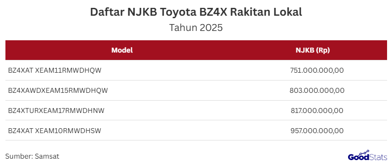 Toyota kembali membuat gebrakan di pasar otomotif Indonesia dengan merakit mobil listrik SUV pertamanya, Toyota BZ4X, secara lokal.   Kehadiran versi rakitan dalam negeri ini menjadi langkah penting menuju ekosistem kendaraan listrik yang lebih terjangkau dan berkelanjutan bagi konsumen Tanah Air.  Toyota BZ4X, Mobil Listrik SUV Pertama Rakitan Lokal  Toyota resmi merakit SUV listrik BZ4X secara lokal di fasilitas PT Toyota Motor Manufacturing Indonesia (TMMIN) Karawang, menjadikannya mobil listrik murni pertama Toyota yang diproduksi di Indonesia.  Langkah ini menjadi tonggak penting dalam memperkuat komitmen Toyota terhadap elektrifikasi dan pengembangan industri otomotif nasional.  Nilai Jual Kendaraan Bermotor Toyota bZ4X Rakitan Lokal  Toyota BZ4X Rakitan Indonesia Dijual Mulai Dari 700 Juta | GoodStats  Nilai Jual Kendaraan Bermotor (NJKB) untuk Toyota BZ4X rakitan lokal telah muncul di laman resmi Samsat DKI Jakarta.   Berdasarkan data tersebut, terdapat empat varian dengan NJKB berkisar antara Rp751 juta hingga Rp957 juta.   Angka ini menunjukkan indikasi kuat bahwa BZ4X mulai dirakit di dalam negeri, menggantikan versi impor sebelumnya.   Dengan NJKB terendah di Rp751 juta, harga jual ke konsumen diperkirakan berada di kisaran Rp800 jutaan, jauh lebih terjangkau dibandingkan versi CBU dari Jepang yang mencapai Rp1,2 miliar.  Spesifikasi dan Performa Toyota BZ4X  Toyota BZ4X hadir dengan platform e-TNGA yang dirancang khusus untuk kendaraan listrik, memberikan stabilitas tinggi dan ruang kabin yang lega.   Mobil ini dibekali baterai berkapasitas besar yang mendukung pengisian cepat hingga 80% dalam 30 menit menggunakan sistem 150 kW CCS2.   Dari sisi performa, bZ4X menawarkan akselerasi responsif dengan penggerak listrik yang halus serta sistem Advanced Parking untuk kemudahan parkir otomatis.   Toyota juga melengkapi SUV listrik ini dengan jaminan garansi baterai 8 tahun atau 160.000 km, menegaskan keandalan teknologi elektrifikasinya.  Fitur Canggih dan Desain Modern  Kehadiran Toyota BZ4X dengan desain futuristik yang memadukan gaya aerodinamis dan tampilan tangguh khas SUV modern.   Dilengkapi panoramic roof dan dashboard premium berbalut kulit, interiornya menghadirkan kesan mewah sekaligus fungsional.   Sistem Toyota Audio Multimedia 12,3 inci dengan Human Machine Interface (HMI) memungkinkan interaksi cerdas melalui sentuhan, suara, dan koneksi smartphone.   Tidak hanya itu, fitur Advanced Parking dan Safety Exit Assist memperkuat reputasinya sebagai mobil listrik dengan teknologi keselamatan dan kenyamanan tingkat tinggi.  Perbandingan dengan SUV Listrik Lain  Dibandingkan SUV listrik lain di kelasnya, Toyota BZ4X unggul dalam efisiensi dan fitur keselamatan berkat platform e-TNGA serta teknologi Toyota Safety Sense.   Jarak tempuh hingga 500 km per pengisian penuh juga menempatkannya sejajar dengan kompetitor seperti Hyundai Ioniq 5 dan Kia EV6.  Dengan harga mulai dari Rp700 jutaan, BZ4X versi rakitan lokal menjadi pilihan menarik bagi konsumen yang ingin beralih ke kendaraan listrik.   Kehadirannya menegaskan komitmen Toyota dalam mendukung transformasi industri otomotif Indonesia menuju era elektrifikasi yang lebih ramah lingkungan.