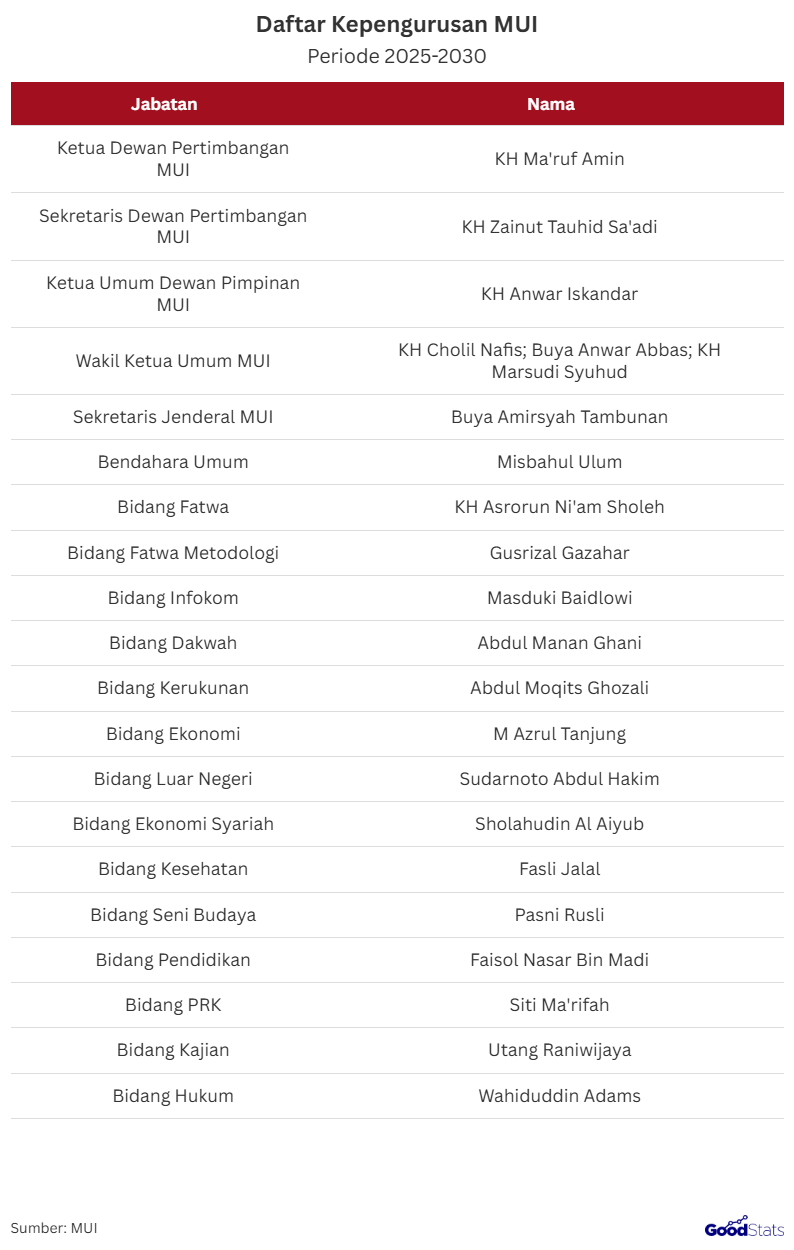 Struktur Kepengurusan MUI 2025–2030