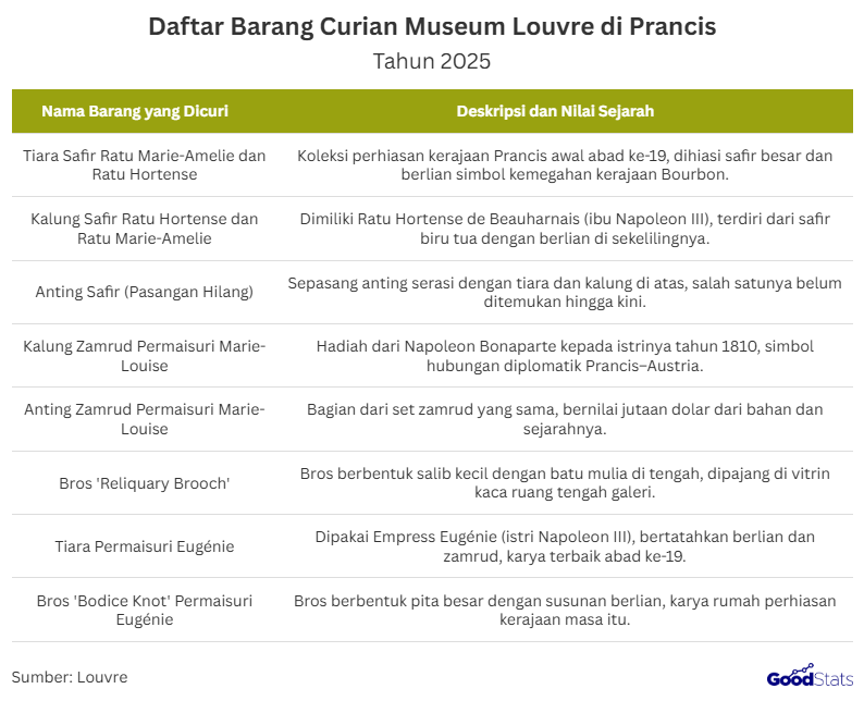 Kasus pencurian besar di Museum Louvre, Paris, mengguncang dunia seni dan sejarah.   Dalam waktu kurang dari sepuluh menit, komplotan pencuri berhasil membawa kabur delapan permata kerajaan Prancis bernilai fantastis, meninggalkan peringatan serius bagi keamanan museum di seluruh dunia.  Dalam Waktu Kurang dari Sepuluh Menit, Barang Bersejarah Louvre Raib  Aksi pencurian besar di Museum Louvre, Paris, terjadi pada Minggu pagi, 19 Oktober 2025, hanya dalam waktu tujuh menit setelah museum dibuka untuk umum.   Empat pelaku menggunakan tangga mekanis dan perkakas listrik untuk membobol jendela menuju Galerie d’Apollon, lalu kabur membawa delapan perhiasan kerajaan menggunakan dua motor skuter yang sudah menunggu di luar.   Delapan Permata Kerajaan Prancis yang Hilang     Peristiwa yang Terjadi di Museum Louvre Paris Menjadi Perbincangan Dunia | GoodStats  Dari sejumlah barang berharga di Museum Louvre Paris, barang-barang yang dicuri merupakan barang bersejarah yang memiliki arti dan nilainya.  Tiara Safir Ratu Marie-Amelie dan Ratu Hortense menjadi simbol kemegahan kerajaan Bourbon, dihiasi safir besar dan deretan berlian yang melambangkan kemewahan istana Prancis pada abad ke-19.   Kalung Safir Ratu Hortense dan Ratu Marie-Amelie merupakan warisan keluarga Napoleon III, terdiri dari safir biru tua berkilau yang dikelilingi berlian indah.   Anting Safir (Pasangan Hilang) adalah bagian dari set perhiasan kerajaan yang belum lengkap ditemukan, memperkuat dugaan bahwa sebagian hasil curian telah dipisahkan.   Kalung Zamrud Permaisuri Marie-Louise memiliki nilai sejarah tinggi karena merupakan hadiah dari Napoleon Bonaparte kepada istrinya tahun 1810, simbol ikatan diplomatik Prancis–Austria.   Anting Zamrud Permaisuri Marie-Louise melengkapi kalung zamrud tersebut dan terkenal karena keindahan serta nilai jualnya yang mencapai jutaan dolar.   Bros 'Reliquary Brooch' menampilkan bentuk salib kecil berhiaskan batu mulia di tengahnya, dahulu menjadi salah satu koleksi paling berharga di ruang tengah galeri.   Tiara Permaisuri Eugénie, istri Napoleon III, dikenal sebagai mahakarya abad ke-19 dengan taburan berlian dan zamrud yang menunjukkan keanggunan khas era kekaisaran.   Bros 'Bodice Knot' Permaisuri Eugénie berbentuk pita berhiaskan berlian yang dirancang oleh pengrajin perhiasan istana, menandai puncak seni perhiasan kerajaan masa itu.  Kasus pencurian di Museum Louvre menjadi pengingat pahit bahwa warisan budaya bukan hanya simbol sejarah, tetapi juga tanggung jawab bersama untuk dijaga.   Keamanan museum dan lembaga kebudayaan harus terus ditingkatkan agar peristiwa serupa tak terulang.   Dari Paris hingga dunia, tragedi ini menegaskan pentingnya sinergi antara teknologi, kebijakan, dan kesadaran publik dalam melindungi cagar budaya umat manusia.
