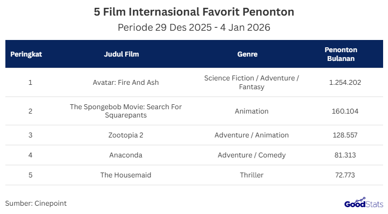 Avatar: Fire And Ash Menjadi Favorit Perfilman Internasional Saat ini | GoodStats
