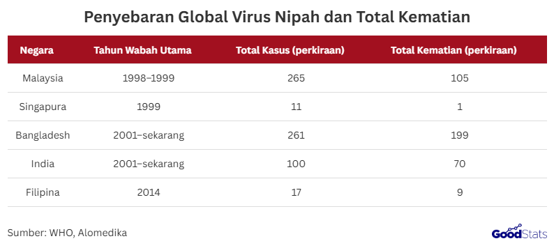 Epidemiologi Global Virus Nipah Menurut WHO Virus Nipah Menjadi Prioritas WHO | GoodStats  Epidemiologi global virus Nipah menurut World Health Organization (WHO) menunjukkan bahwa penyakit ini merupakan zoonosis berbahaya dengan tingkat kematian tinggi, meskipun penyebaran geografisnya masih terbatas.   Sejak pertama kali terdeteksi pada tahun 1998 di Malaysia, wabah virus Nipah telah menyebabkan kejadian luar biasa di lima negara, yaitu Malaysia, Singapura, Bangladesh, India, dan Filipina.   Data WHO mencatat Malaysia mengalami wabah besar pada periode 1998–1999 dengan sekitar 265 kasus dan 105 kematian, disusul Singapura pada 1999 dengan 11 kasus dan satu kematian yang berkaitan dengan impor babi.   Sejak tahun 2001, Bangladesh menjadi negara dengan kasus virus Nipah terbanyak, dengan estimasi 261 kasus dan 199 kematian, serta melaporkan kejadian hampir setiap tahun.   India juga melaporkan wabah sporadis sejak 2001 dengan sekitar 100 kasus dan 70 kematian, terutama di wilayah Bengal Barat dan Kerala.   Filipina mencatat wabah pada tahun 2014 dengan 17 kasus dan sembilan kematian, termasuk bukti transmisi antarmanusia. WHO menegaskan bahwa tingkat kematian virus Nipah secara global berkisar antara 40 hingga 75 persen, bergantung pada deteksi dini dan kapasitas pelayanan kesehatan.   Hingga saat ini, seluruh wabah virus Nipah pada manusia masih terbatas di kawasan Asia tanpa adanya penyebaran lintas benua. Meskipun risiko penularan global dinilai rendah, WHO tetap menetapkan virus Nipah sebagai penyakit prioritas karena potensi wabah cepat dan fertilitas yang tinggi.  Karakteristik Penularan dan Tingkat Mortalitas Virus Nipah  Virus Nipah merupakan penyakit zoonosis yang ditularkan dari hewan ke manusia, terutama melalui kelelawar buah sebagai reservoir alami, serta dapat menyebar lewat hewan perantara seperti babi.   Penularan virus Nipah pada manusia terjadi melalui kontak langsung dengan hewan terinfeksi, konsumsi makanan atau minuman yang terkontaminasi, serta kontak erat antarmanusia melalui cairan tubuh.   WHO mencatat bahwa penularan antar manusia lebih sering terjadi pada wabah di Bangladesh dan India, khususnya pada strain NiV-B.   Dari sisi mortalitas, virus Nipah dikenal memiliki tingkat kematian yang sangat tinggi, dengan case fatality rate global berkisar antara 40 hingga 75 persen.   Data epidemiologi menunjukkan bahwa Bangladesh mencatat angka kematian tertinggi, yaitu 199 kematian dari sekitar 261 kasus sejak tahun 2001.   Tingginya mortalitas virus Nipah dipengaruhi oleh keterlambatan diagnosis, keterbatasan terapi spesifik, serta komplikasi berat seperti ensefalitis dan gangguan pernapasan akut.  Situasi Virus Nipah di Asia dan Kesiapsiagaan Indonesia  Situasi virus Nipah di Asia hingga kini masih terkonsentrasi di kawasan Asia Selatan dan Asia Tenggara, terutama di Bangladesh dan India yang melaporkan kasus hampir setiap tahun.   Data WHO menunjukkan bahwa Bangladesh menjadi negara dengan jumlah kasus terbanyak secara global, dengan tingkat kematian yang tetap tinggi meskipun jumlah kasus relatif terbatas.   India juga mengalami wabah sporadis, termasuk kasus terbaru di Bengal Barat, namun berhasil melakukan pengendalian melalui pelacakan kontak dan isolasi ketat. Hingga saat ini, tidak ada laporan penyebaran lintas benua, sehingga risiko global virus Nipah dinilai rendah. Meski demikian, WHO tetap menetapkan virus Nipah sebagai penyakit prioritas karena potensi wabah cepat dan tingginya angka fatalitas.   Indonesia semakin waspadaan dalam pentingnya mengingat keberadaan reservoir alami berupa kelelawar buah yang tersebar luas di berbagai wilayah.   Pemerintah Indonesia telah memperkuat sistem surveilans, kesiapsiagaan fasilitas kesehatan, serta edukasi pencegahan kepada masyarakat.   Dengan deteksi dini, kesiapan respon, dan kerja sama lintas sektor, Indonesia diharapkan mampu meminimalkan risiko masuk dan penyebaran virus Nipah di masa depan.  Baca Juga: Temuan Masalah Kesehatan Lansia di CKG 2025  Sumber:  https://www.who.int/health-topics/nipah-virus-infection#tab=tab_1  https://www.alomedika.com/penyakit-infeksi/infeksi-virus-nipah/epidemiologi