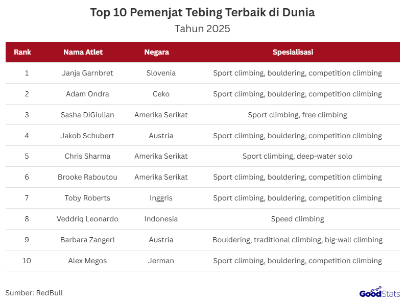 Veddriq Leonardo Atlet Indonesia Masuk Dalam Top 10 Pemanjat Tebing Terbaik di Dunia | GoodStats