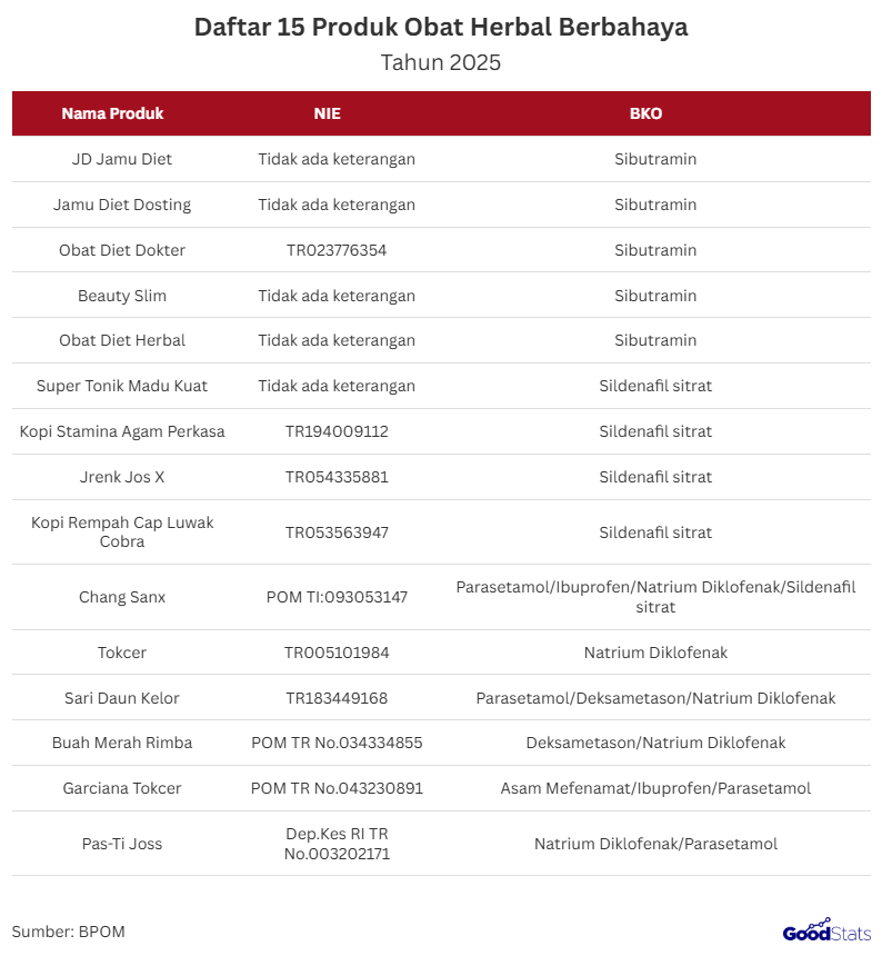Maraknya produk perawatan tubuh dan herbal yang dijual di marketplace membuat konsumen semakin sulit membedakan mana yang legal dan aman.   BPOM kembali merilis temuan terbaru, yaitu 15 obat herbal dan 23 kosmetik yang terbukti mengandung bahan berbahaya dan berpotensi merusak ginjal serta organ vital lainnya.  Ledakan Produk Ilegal di Pasar Daring  Lonjakan iklan herbal dan skincare glowing di marketplace makin sulit dikontrol, karena pelaku bisa berganti akun dan toko dalam hitungan menit.   BPOM mencatat pola pemasaran produk ilegal ini konsisten memanfaatkan platform daring, terutama lewat testimoni palsu dan FOMO harga murah.   Banyak produk juga diklaim natural untuk membangun rasa aman palsu, padahal justru mengandung BKO hingga bahan berbahaya.   Situasi ini membuat risiko paparan bahan kimia yang merusak ginjal dan organ lain menjadi jauh lebih tinggi bagi konsumen yang tidak teliti.  Herbal Stamina dan Pelangsing Ditemukan Mengandung Zat Berbahaya  15 Produk Obat-obatan Ilegal | GoodStats  Dalam temuan BPOM tahun 2025, ada 15 produk obat herbal ilegal yang teridentifikasi mengandung bahan kimia obat (BKO) berbahaya.   Sebagian besar merupakan produk pelangsing, stamina, dan jamu diet yang dijual luas secara daring. Dari 15 produk tersebut, sibutramin mendominasi temuan pada produk pelangsing seperti JD Jamu Diet, Jamu Diet Dosti ng, Obat Diet Dokter, Beauty Slim, hingga Obat Diet Herbal.   Sementara itu, sildenafil sitrat ditemukan pada produk stamina pria seperti Super Tonik Madu Kuat, Kopi Stamina Agam Perkasa, Jrenk Jos X, hingga Kopi Rempah Cap Luwak Cobra.   Ada pula temuan kandungan parasetamol, ibuprofen, dek sa metason, hingga natrium diklofenak pada produk Chang Sanx, Tokcer, Sari Daun Kelor, Buah Merah Rimba, dan Garciana Tokcer.   Menariknya, beberapa produk masih mencantumkan nomor izin edar palsu atau menggunakan nomor izin dari instansi lain untuk mengelabui konsumen.   Secara pola, data ini menegaskan bahwa BKO paling banyak diselipkan pada dua kategori: pelangsing dan stamina pria, karena keduanya memiliki demand besar dan high-conversion di marketplace.  Kosmetik Pemutih dan Cream Malam Masih Mengandung Merkuri  23 Kosmetik Ilegal Berbahaya Ditemukan BPOM | GoodStats  Daftar 23 kosmetik yang dinyatakan berbahaya oleh BPOM pada tahun 2025. Mayoritas produk yang ditemukan merupakan krim pemutih, cream malam, lotion brightening, hingga serum yang dijual dengan klaim glowing dan whitening.   Dari 23 produk tersebut, merkuri menjadi bahan berbahaya yang paling dominan ditemukan mulai dari DINDA SKINCARE Lotion Booster Brightening, hingga deretan R&D GLOW series seperti Premium Day Cream, Premium Face Toner, dan Premium Night Cream.   Selain merkuri, terdapat pula temuan hidrokuinon pada beberapa produk seperti ELBYCI Night Cream Platinum, SN Glowing Brightening Night Cream, dan TINA BEAUTY Night Lotion Premium.   Pewarna sintetik berbahaya juga ditemukan pada produk kategori eyeshadow dan lipstik seperti AL-LATIF Henna Nail Polish, PINKFLASH Pan Eyeshadow, hingga SALSA Matte Lipsticks Scarlet O9. Bahkan beberapa palette SALSA tercatat menggunakan kombinasi dua pewarna kimia berbahaya sekaligus: Merah K3 dan Merah K10.   Temuan ini menunjukkan polabahwa kosmetik pemutih dan pewarna makeup memiliki risiko tertinggi dalam penggunaan bahan kimia terlarang.   Produk-produk ini sebagian besar menyasar segmen konsumen muda yang ingin hasil instan dan sering dipromosikan melalui media sosial.  Kasus ini mengingatkan bahwa glowing cepat selalu ada harga kesehatan yang harus dibayar. Konsumen perlu lebih kritis membaca izin edar dan komposisi, sebelum membeli produk dengan janji instan di marketplace.