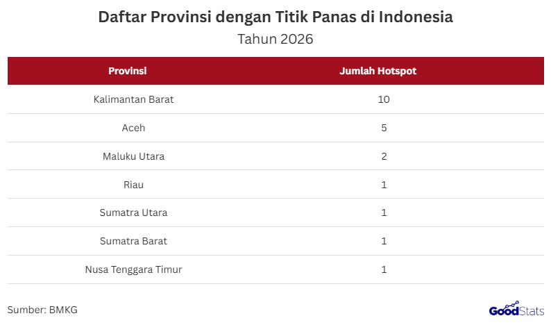 Kalimantan Barat dan Aceh Menjadi Perhatian Karena Suhu Panas yang Melanda | GoodStats