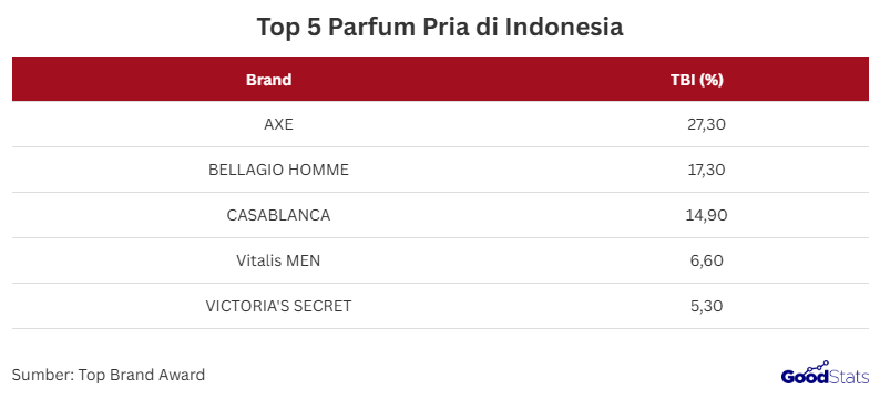 5 Parfum Pria Terlaris di Indonesia | GoodStats
