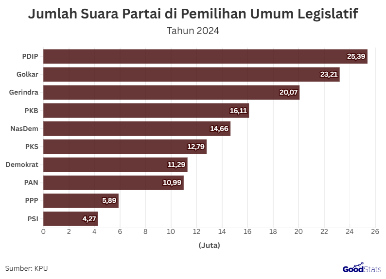 10 Partai Politik Teratas Dalam Pemilihan Umum Legislatif Tahun 2024 | GoodStats  Komisi Pemilihan Umum (KPU) merilis hasil resmi jumlah suara partai politik pada Pemilihan Umum Legislatif 2024. PDIP kembali memimpin dengan 25,39 juta suara, disusul Golkar 23,21 juta suara, dan Gerindra 20,07 juta suara. Di posisi terbawah dari 10 besar, PPP meraih 5,89 juta suara dan PSI memperoleh 4,27 juta suara.  Di tengah capaian tersebut, PDIP kembali menunjuk Hasto Kristiyanto sebagai Sekjen periode 2025–2030. Keputusan ini menjadikannya Sekjen terlama di antara partai pemenang Pemilu 2024, dengan masa jabatan tiga periode berturut-turut. Mayoritas partai besar lainnya cenderung melakukan rotasi Sekjen dalam satu hingga dua periode saja.  Dari daftar periode jabatan Sekretaris Jenderal (Sekjen) yang terlihat lama menjabat dalam kemenangan pemilu 2024, dengan Hasto Kristiyanto ditempatkan di posisi teratas berdasarkan rekor terlama. Berikut daftar periode setiap jabatan Sekretaris Jenderal (Sekjen) dari beberapa partai politik teratas:  1. PDI Perjuangan (PDIP)   Rekor Sekjen terlama saat ini dipegang oleh Hasto Kristiyanto, yang sudah menjabat sejak 2015 dan kini memasuki periode ketiga.  2010–2015: Tjahjo Kumolo 2015–2019: Hasto Kristiyanto 2019–2024: Hasto Kristiyanto 2025–2030: Hasto Kristiyanto  2. Partai Golongan Karya (Golkar)  Dalam perjalanan partai politiknya Golkar mengalami beberapa kali pergantian Sekjen dalam dua dekade terakhir.  2004–2009: Letjen (Purn) Sumarsono 2009–2014: Idrus Marham 2016–2017: Idrus Marham 2017–2019: Lodewijk Freidrich Paulus 2019–2024: Lodewijk Freidrich Paulus 2024–Sekarang: Muhammad Sarmuji  3. Partai Gerakan Indonesia Raya (Gerindra)  Partai politik Gerindra memiliki kecenderungan periode penjabatan Sekjen yang lama menjabat sebelum pergantian ke generasi baru.  2010–2015: H. Ahmad Muzani, S.Sos 2015–2020: Ahmad Muzani 2020–2025: Ahmad Muzani 2025–2030: Sugiono  4. Partai Kebangkitan Bangsa (PKB)  PKB sendiri juga sempat melakukan pergantian jabatan Sekjen, dengan Hasanuddin Wahid memegang dua periode terakhir.  2005–2010: Hatta Rajasa 2010–2014: H. Imam Nahrawi 2014–2019: [data belum tercatat lengkap] 2019–2024: Hasanuddin Wahid, M.Hum 2024–Sekarang: Hasanuddin Wahid, M.Hum  5. Partai NasDem  Dari periode yang dijalani setiap anggota, NasDem juga memiliki anggota yang menjabat dua periode dan saat itu juga ditunjuk sebagai Pelaksana Tugas Sekjen Nasdem.  2011–2013: Ahmad Rofiq 2013–2015: Patrice Rio Capella 2015–2017 (Pelaksana Tugas): Nining Indra Saleh 2017–2019: Johnny Gerard Plate 2019–2023: Johnny Gerard Plate 2023–2024 (Pelaksana Tugas): Hermawi Taslim 2024–sekarang: Hermawi Taslim  Pencapaian Hasto Kristiyanto yang menorehkan rekor sebagai Sekjen terlama di antara partai pemenang Pemilu 2024 menjadi bukti kuatnya kepercayaan dan soliditas internal PDIP. Di sisi lain, pergantian Sekjen di Golkar, Gerindra, PKB, dan NasDem mencerminkan dinamika positif dalam regenerasi kepemimpinan partai. Baik melalui konsistensi maupun penyegaran, masing-masing partai menunjukkan komitmennya untuk terus menjaga semangat, visi, dan strategi demi kemajuan politik Indonesia.