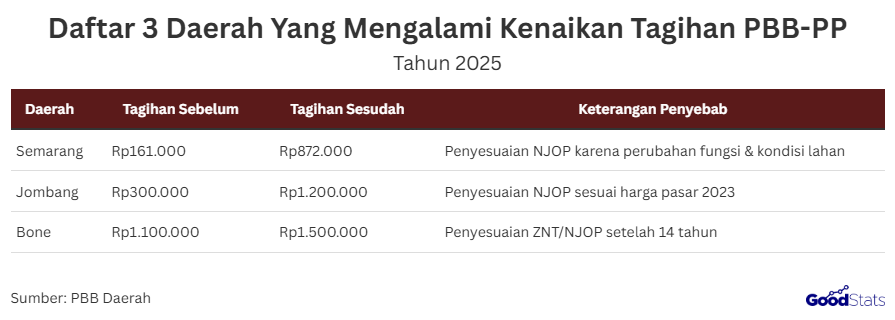 Kenaikan Tagihan PBB-PP 2025 di Tiga Daerah Akibat Penyesuaian NJOP | GoodStats  Dari data yang terklarifikasi oleh pemerintah 3 daerah saat ini Semarang, Jombang, dan Bone mengalami lonjakan tagihan PBB-PP hingga ratusan persen akibat penyesuaian Nilai Jual Objek Pajak (NJOP) sesuai harga pasar dan kondisi tarbaru lahan.  Adapun penjelasan dari tiap daerah meliputi:  Semarang: Tagihan sebelumnya Rp161.000 menjadi Rp872.000  Berdasarkan keterangan Kepala Badan Keuangan Daerah (BKUD) Kabupaten Semarang, Rudibdo, menegaskan bahwa tidak ada kenaikan tarif PBB. Namun, saat ini pemerintah sedang fokus dalam penilaian ulang obyek PBB di Kabupaten Semarang dalam bidang yang mengalami perubahan fungsi. Perhitungan dalam perubahan fungsi tersebut menggunakan zona nilai tanah yang dikeluarkan Badan Pertanahan Nasional (BPN). Oleh Sebab itu, penyesuaian ini mengikuti amanat Peraturan Menteri Keuangan dan dilakukan untuk mencerminkan nilai pasar terkini.  Jombang: Tagihan sebelumnya Rp300.000 menjadi Rp1.200.000  Kepala Badan Pendapatan Daerah (Bapeda) Jombang, Hartono menjelaskan bahwa kenaikan PBB-P2 terjadi setelah pembaruan data Nilai Jual Objek Pajak (NJOP) 2023.  Pada kenaikan tagihan PBB-P2 ini bukan semata-mata menjadi keputusan sepihak, melainkan hasil dari survei tim appraisal pada 2022 dan penyesuaian nilai tanah dan bangunan sesuai kondisi pasar. Bapeda juga mengakui bahwa hasil survei yang dilakukan pihak tersebut banyak yang tidak sesuai dengan kondisi rill di lapangan. Oleh karena itu, Bapenda Jombang pun telah bekerja sama dengan semua pemerintah desa di Kota Santri untuk melakukan pendataan ulang NJOP 2024. Pendataan massal itu sudah tuntas pada November tahun lalu, tapi pihaknya baru bisa memperbaiki NJOP maupun PBB P2 pada 2026.  Bone: Tagihan sebelumnya Rp1.100.000 menjadi Rp1.500.000  Dari data Bapenda Kabupaten Bone, kenaikan tagihan dari Rp1.100.000 menjadi Rp1.500.000 terjadi karena penyesuaian Zona Nilai Tanah (ZNT) dan NJOP yang baru dilakukan kembali setelah 14 tahun. Penyesuaian ini dianggap perlu untuk menyelaraskan nilai pajak dengan perkembangan harga tanah di wilayah tersebut. “Tidak ada kenaikan sampai 300 persen. Bahkan 200 persen pun tidak ada. Ini murni penyesuaian berdasarkan zona nilai tanah. Acuannya dari BPN, bukan tarif yang kita naikkan,” ujar Kepala Bapeda Bone, Ir. Muh. Angkasa, M.Si, Senin (11/8/2025). Dengan penyesuaian ini, Pemkab Bone berharap masyarakat dapat memahami informasi yang benar dan tidak terpengaruh isu yang tidak berdasar.  Dengan mengacu pada keterangan resmi ketiga daerah, dapat disimpulkan bahwa lonjakan PBB-PP 2025 lebih disebabkan penyesuaian NJOP ketimbang kenaikan tarif pajak. Oleh karena itu masyarakat harus tetap memperhatikan informasi  dengan nilai transparansi data dan sosialisasi yang memadai. Sehingga, menjadi kunci agar kebijakan serupa di masa depan tidak menimbulkan gejolak di lingkungan kemasyarakatan.