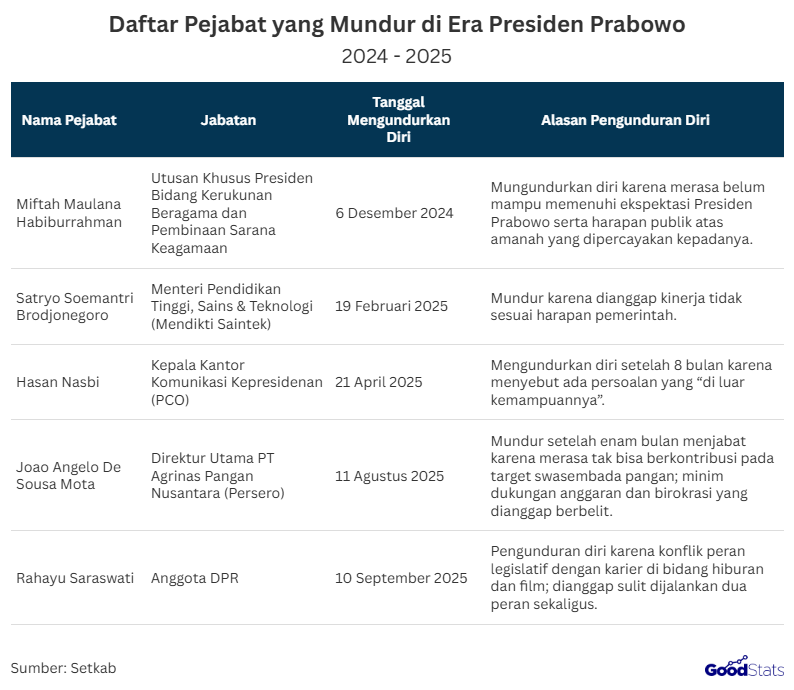 Sejak Kabinet Merah Putih resmi dibentuk Presiden Prabowo Subianto, sejumlah pejabat publik dari eksekutif dan legislatif memilih mundur dari jabatannya. Aksi pengunduran diri ini menunjukkan semakin besarnya tekanan masyarakat akan akuntabilitas dan kualitas pelayanan, hingga pejabat merasa tidak mampu memenuhi ekspektasi publik.   Beberapa kasus mundur tersebut menjadi sorotan karena berkaitan langsung dengan kinerja dan harapan masyarakat terhadap pemerintahan yang bersih dan efisien.     Sederet Pejabat yang Mengundurkan Diri di Era Presiden Prabowo | GoodStat  Sejumlah pejabat memilih mundur di era Presiden Prabowo, dimulai dari Miftah Maulana Habiburrahman pada Desember 2024 karena merasa belum mampu memenuhi ekspektasi publik, disusul Satryo Soemantri Brodjonegoro pada Februari 2025 lantaran kinerjanya dianggap belum sesuai harapan pemerintah. Hasan Nasbi kemudian menyusul pada April 2025 setelah delapan bulan menjabat Kepala Kantor Komunikasi Kepresidenan, dengan alasan persoalan yang berada “di luar kemampuannya.”  Pada Agustus 2025, Joao Angelo De Sousa Mota mundur sebagai Direktur Utama PT Agrinas Pangan Nusantara karena kendala kontribusi terhadap target swasembada pangan akibat minim anggaran dan birokrasi berbelit. Rahayu Saraswati terakhir mengajukan pengunduran diri pada September 2025 karena adanya konflik peran antara tugas legislatif dan kariernya di dunia hiburan, sehingga ia memilih fokus pada satu bidang.  Keputusan para pejabat publik ini untuk mundur diri secara sementara atau sepenuhnya menjadi fenomena yang patut diapresiasi. Karena. seperti Jepang dan Tiongkok pejabat yang merasa tidak sanggup atau tidak efektif sering menunjukkan keberanian serupa, yakni mengundurkan diri demi menjaga integritas jabatan dan kepercayaan publik.  Mundur bukan berarti kalah, melainkan bentuk tanggung jawab moral bahwa jabatan publik mensyaratkan kapasitas, transparansi, dan kesungguhan. Dengan semakin meningkatnya budaya “legowo mundur” seperti ini, pemerintahan Prabowo memiliki peluang untuk memperkuat budaya akuntabilitas dan optimisme publik bahwa jabatan publik bukan sekadar kekuasaan, tetapi amanah yang harus dipegang dengan penuh tanggung jawab.