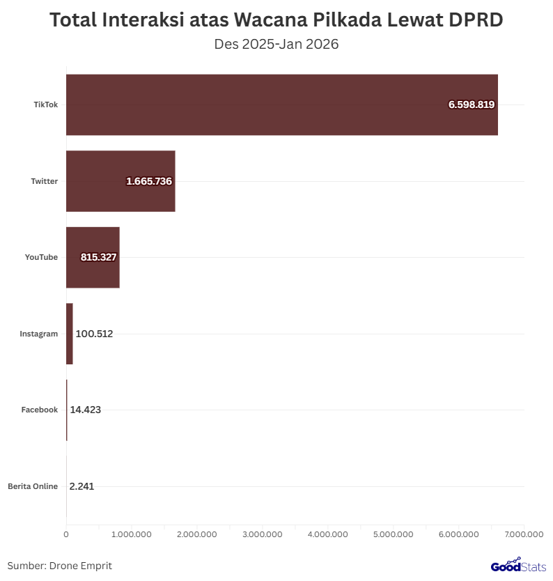 TikTok Menjadi Media Sosial dengan Interaksi Tertinggi | GoodStats