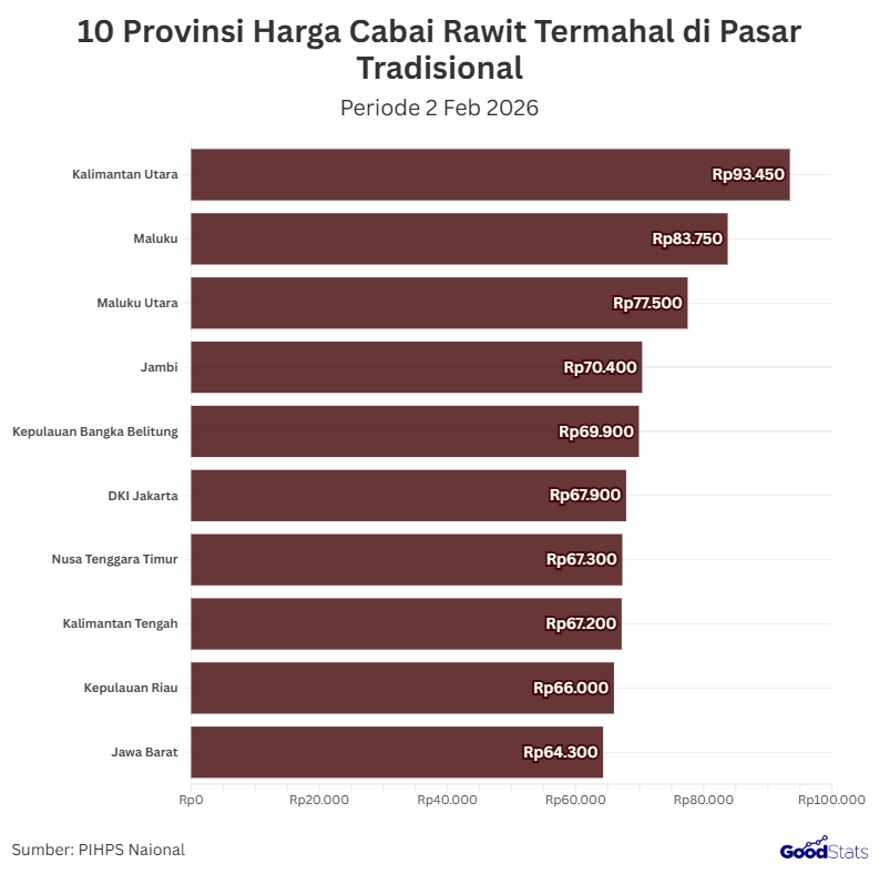 Harga cabai rawit sepanjang 2026 menunjukkan tren kenaikan yang signifikan di sejumlah wilayah Indonesia, terutama di Kalimantan dan kawasan timur.  Data Pusat Informasi Harga Pangan Strategis (PIHPS) Nasional dari Bank Indonesia mencatat disparitas harga yang lebar antardaerah, mencerminkan tantangan distribusi dan pasokan pangan nasional.  Kenaikan Harga Cabai Rawit 2026  Kenaikan harga cabai rawit pada 2026 tercatat cukup signifikan dan merata di berbagai wilayah Indonesia.   Disparitas harga antardaerah terlihat jelas, dengan selisih puluhan ribu rupiah per kilogram antara provinsi satu dan lainnya.   Kondisi ini mencerminkan masih kuatnya pengaruh faktor distribusi, biaya logistik, dan keterbatasan pasokan lokal terhadap stabilitas harga cabai rawit.   Tanpa perbaikan rantai pasok dan penguatan produksi daerah, tren kenaikan harga cabai rawit berpotensi kembali berulang pada periode berikutnya.  Daftar 10 Provinsi dengan Harga Cabai Rawit Tertinggi 2026 Kalimantan Utara Menjadi Provinsi dengan Harga Cabai Rawit Tertinggi | GoodStats  Daftar 10 provinsi dengan harga cabai rawit termahal pada 2026 menunjukkan adanya disparitas harga yang cukup lebar antarwilayah di Indonesia.  Data ini merupakan rilis Pusat Informasi Harga Pangan Strategis (PIHPS) Bank Indonesia dan mencerminkan harga cabai rawit gabungan (hijau dan merah) di pasar tradisional per kilogram pada periode 2 Februari 2026.  Kalimantan Utara menempati posisi teratas dengan harga mencapai Rp93.450 per kilogram, tertinggi secara nasional.  Tingginya harga di wilayah ini mencerminkan tekanan pasokan serta tantangan distribusi di kawasan Kalimantan.  Posisi kedua ditempati Maluku dengan harga Rp83.750 per kilogram, disusul Maluku Utara sebesar Rp77.500 per kilogram.  Harga cabai rawit yang tinggi di wilayah kepulauan umumnya dipengaruhi oleh keterbatasan produksi lokal dan biaya logistik yang relatif mahal.  Jambi berada di peringkat berikutnya dengan harga Rp70.400 per kilogram.  Kepulauan Bangka Belitung mencatat harga Rp69.900 per kilogram, masih berada di atas rata-rata nasional.  DKI Jakarta sebagai pusat konsumsi mencatat harga cabai rawit Rp67.900 per kilogram di pasar tradisional.  Nusa Tenggara Timur dan Kalimantan Tengah berada pada kisaran harga yang hampir sama, masing-masing Rp67.300 dan Rp67.200 per kilogram.  Kepulauan Riau mencatat harga Rp66.000 per kilogram, sementara Jawa Barat menjadi provinsi dengan harga terendah dalam sepuluh besar, yakni Rp64.300 per kilogram.  Secara keseluruhan, data PIHPS ini menunjukkan bahwa wilayah di luar Jawa masih mendominasi daftar provinsi dengan harga cabai rawit termahal di pasar tradisional pada awal 2026.  Dampak Lonjakan Harga Cabai Rawit terhadap Inflasi Pangan  Lonjakan harga cabai rawit pada 2026 berpotensi memberikan tekanan signifikan terhadap inflasi pangan di berbagai daerah. Berdasarkan pemantauan Pusat Informasi Harga Pangan Strategis (PIHPS) Nasional yang dikelola Bank Indonesia, cabai rawit termasuk komoditas yang memiliki andil besar dalam pembentukan inflasi bahan makanan.   Kenaikan harga yang terjadi secara luas dapat mendorong inflasi daerah, terutama di provinsi dengan ketergantungan tinggi terhadap pasokan dari luar wilayah.  Dampak lanjutan dari kondisi ini adalah penurunan daya beli rumah tangga, khususnya bagi kelompok berpendapatan menengah ke bawah.   Jika tidak diimbangi dengan kebijakan stabilisasi pasokan dan perbaikan distribusi, tekanan inflasi pangan berisiko berlanjut dan mempengaruhi inflasi nasional.   Oleh karena itu, penguatan produksi cabai rawit lokal serta efisiensi rantai pasok menjadi kunci untuk menjaga stabilitas harga dan mengendalikan inflasi pangan ke depan.  Baca Juga:  Provinsi dengan Harga Cabai Rawit Merah Termahal 2026, Teratas hampir Rp100 Ribu!  Sumber:  https://www.bi.go.id/hargapangan