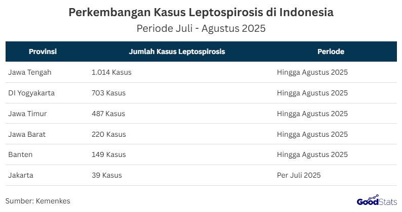 jumlah Kasus leptospirosis di Indonesia menunjukkan tren peningkatan pada pertengahan tahun 2025. Lonjakan kasus terutama terjadi di wilayah Jawa Tengah dan Daerah Istimewa Yogyakarta yang kerap dilanda banjir.  Penyakit yang ditularkan melalui bakteri dari air kotor ini menjadi ancaman serius. Pemerintah menghimbau masyarakat untuk menjaga kebersihan lingkungan dan waspada terhadap potensi penyebaran saat bencana banjir.  Apa itu Leptospirosis?  Leptospirosis adalah penyakit zoonosis yang disebabkan oleh bakteri Leptospira, yang biasanya ditularkan melalui urin tikus atau hewan lain yang terinfeksi. Penularan ke manusia dapat terjadi saat bakteri masuk melalui kulit yang lecet atau selaput lendir ketika bersentuhan dengan air banjir, genangan, selokan, atau lumpur yang terkontaminasi.  Memasuki musim penghujan, leptospirosis menjadi ancaman serius karena risiko penyebarannya meningkat tajam saat banjir melanda. Oleh karena itu, masyarakat dihimbau untuk menghindari kontak dengan genangan air, menjaga kebersihan lingkungan, dan meningkatkan kewaspadaan agar penyakit ini tidak semakin meluas.   Penyakit Leptospirosis Semakin Berkembang di Lingkungan Masyarakat Indonesia, Wapasda dan Jaga Kesehatan Sejak Dini| GoodStats  Data Kementerian Kesehatan menunjukkan tren peningkatan kasus leptospirosis di berbagai daerah Indonesia sepanjang Juli hingga Agustus 2025. Jawa Tengah menjadi provinsi dengan jumlah kasus tertinggi mencapai 1.014 kasus, disusul oleh DI Yogyakarta sebanyak 703 kasus.  Selain itu, Jawa Timur mencatat 487 kasus, Jawa Barat 220 kasus, Banten 149 kasus, dan Jakarta sebanyak 39 kasus per Juli 2025. Angka ini menunjukkan bahwa leptospirosis masih menjadi ancaman serius, sehingga masyarakat perlu meningkatkan kewaspadaan terutama di daerah rawan banjir.  Apa Penyebab Penyakit Leptospirosis di Pulau Jawa?  Penyebab utama leptospirosis di Pulau Jawa berkaitan erat dengan kondisi lingkungan yang rawan banjir dan sanitasi yang kurang memadai. Genangan air yang tercemar urin tikus atau hewan lain menjadi media penyebaran bakteri Leptospira yang cepat menular ke manusia.  Selain faktor lingkungan, aktivitas masyarakat yang kerap bersentuhan langsung dengan air kotor juga meningkatkan risiko penularan. Pekerja lapangan seperti petani, nelayan, hingga warga yang tinggal di daerah padat penduduk memiliki kerentanan lebih tinggi terhadap infeksi leptospirosis.  Kasus leptospirosis yang terus meningkat di berbagai daerah menuntut kewaspadaan tinggi dari masyarakat dengan menjaga kebersihan, melindungi diri saat kontak dengan air kotor, dan segera memeriksakan diri jika ada gejala mencurigakan. Pemerintah bersama tenaga kesehatan juga memperkuat edukasi, surveilans, dan layanan kesehatan agar penemuan serta penanganan kasus dapat dilakukan lebih cepat, khususnya saat musim penghujan dan banjir.