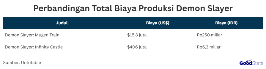 Perbandingan Biaya Produksi Demon Slayer: Mugen Train VS Arc Infinity Castle | GoodStats  Dari data resmi, Mugen Train menghabiskan dana sekitar US$15,8 juta atau setara dengan Rp 250 miliar untuk proses produksinya, menjadikannya salah satu film anime termahal pada masanya dan meraup untung besar lewat pendapatan box-office global. Sementara itu, Demon Slayer: Infinity Castle Arc diproduksi dengan biaya jauh lebih besar, yakni sekitar Rp 6,3 triliun, berkat proses animasi yang memakan waktu 3,5 tahun dan detail visual yang sangat kompleks.