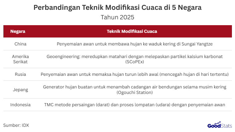 Pemerintah Provinsi DKI Jakarta berencana kembali melakukan operasi modifikasi cuaca pada 5 sampai 10 November 2025 untuk mengurangi risiko banjir jelang puncak musim hujan.  Namun setiap satu sortie penerbangan TMC membutuhkan biaya besar, diperkirakan mencapai sekitar Rp200 juta sekali terbang sesuai estimasi BNPB.  DKI Lakukan Modifikasi Cuaca 5–10 November  Pemerintah Provinsi DKI Jakarta menjadwalkan operasi modifikasi cuaca pada 5 sampai 10 November 2025 untuk mengurangi curah hujan ekstrem yang berpotensi memicu banjir di wilayah Ibu Kota. Teknologi Modifikasi Cuaca (TMC) ini akan dilakukan dengan metode penyemaian awan menggunakan pesawat yang membawa bahan higroskopis, seperti garam, untuk memaksa hujan turun lebih awal di wilayah yang aman.   Menurut perhitungan BNPB, satu kali sortie penerbangan untuk TMC membutuhkan biaya sekitar Rp200 juta.   Dengan potensi lebih dari satu sortie dalam sehari, maka anggaran mitigasi lewat modifikasi cuaca ini bisa menjadi salah satu pos penanganan banjir yang berbiaya tinggi namun dinilai perlu dilakukan jelang puncak musim hujan.  Bagaimana Cara Kerja TMC?  Teknologi Modifikasi Cuaca (TMC) bekerja dengan menyasar awan target yang terdeteksi memiliki potensi hujan melalui radar cuaca BMKG.   Pesawat kemudian membawa bahan higroskopis seperti garam untuk ditebar pada koordinat tertentu, sehingga proses kondensasi dalam awan dipercepat dan hujan turun lebih cepat atau dialihkan ke lokasi yang lebih aman.   Pada musim kemarau, teknik ini dipakai untuk menambahkan curah hujan demi mengisi waduk dan suplai air baku, sementara di musim hujan teknik yang sama bisa dipakai untuk mengurangi risiko banjir dengan mengosongkan hujan sebelum awan mencapai daratan padat penduduk.   Keseluruhan proses ini dilakukan secara terintegrasi oleh BMKG, BNPB dan TNI AU yang bertugas menyediakan data awan, perencanaan rute terbang, hingga eksekusi penyemaian di udara.  Perbandingan Teknik Modifikasi Cuaca Negara Lain  5 Negada dengan Perbandingan Teknik Modifikasi Cuaca | GoodStats  Lima negara besar di dunia saat ini menjalankan teknik modifikasi cuaca dengan pendekatan berbeda sesuai kebutuhan dan karakter iklimnya.   China memusatkan fokus pada penyemaian awan dengan kristal iodida perak untuk menurunkan hujan ke waduk-waduk kritis di jalur Sungai Yangtze yang menghidupi ratusan juta penduduk.   Amerika Serikat memilih pendekatan jauh lebih ekstrem lewat geoengineering SCoPEx, yaitu meredupkan sinar matahari di stratosfer menggunakan partikel kalsium karbonat agar suhu panas dapat ditekan.   Rusia pernah menggelontorkan dana hingga USD1,3 juta untuk memaksa hujan turun lebih awal, sehingga di hari tertentu wilayah di ibu kota tetap kering ketika perayaan kenegaraan digelar.   Jepang memilih membangun generator hujan buatan seperti di Stasiun Asap Ogouchi untuk menambah pasokan air bendungan, terutama ketika musim kering berkepanjangan.   Di Indonesia sendiri, metode TMC dilakukan melalui dua cara, yaitu dari darat mekanisme persaingan dan dari udara mekanisme lompatan dengan menarget awan dan mempercepat kondensasi.  Meski dari sisi biaya yang sangat besar, modifikasi cuaca kini menjadi salah satu ikhtiar mitigasi banjir yang paling dapat dieksekusi cepat menjelang puncak musim hujan.   Namun efektivitas jangka panjang tetap membutuhkan evaluasi ilmiah, transparansi biaya, serta penguatan kapasitas tata kelola risiko iklim di tingkat daerah maupun nasional.