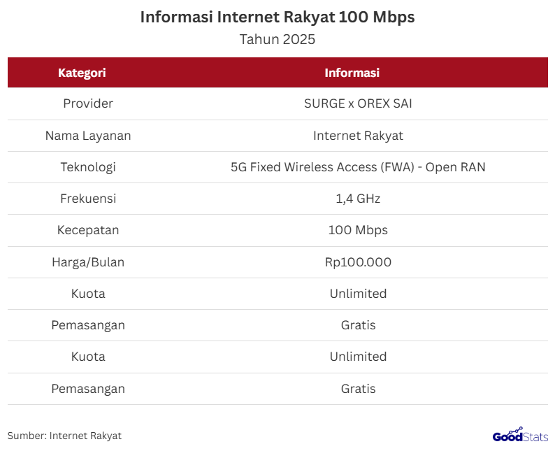 Surge resmi meluncurkan layanan Internet Rakyat yang menawarkan paket WiFi murah mulai Rp29.000 hingga 100 Mbps hanya Rp100.000 per bulan.   Hadir dengan teknologi 5G FWA 1,4 GHz berbasis Open RAN, layanan ini diklaim mampu memberikan akses internet cepat dan stabil tanpa pemasangan kabel fiber.  Apa Itu Internet Rakyat? Paket Internet 100 Mbps Hanya Rp100.000 Saja | GoodStats  Internet Rakyat adalah layanan internet berkecepatan tinggi yang dikembangkan oleh Surge bersama OREX SAI Jepang, menggunakan teknologi 5G Fixed Wireless Access (FWA) berbasis Open RAN pada frekuensi 1,4 GHz.   Layanan ini menawarkan kecepatan hingga 100 Mbps dengan kuota unlimited dan biaya berlangganan hanya Rp100.000 per bulan, lengkap dengan pemasangan gratis sebagaimana tercantum dalam data resmi Internet Rakyat.   Program ini dirancang untuk memberikan akses internet cepat, stabil, dan terjangkau tanpa memerlukan pembangunan kabel fiber yang mahal dan memakan waktu.   Dengan memanfaatkan jaringan backbone fiber Surge serta kolaborasi teknologi bersama OREX SAI, Internet Rakyat ditujukan untuk memperkecil kesenjangan digital dan memperluas konektivitas hingga ke wilayah yang selama ini minim akses broadband.  Siapa Pemilik Surge?  Surge dimiliki oleh PT Solusi Sinergi Digital Tbk (WIFI), perusahaan infrastruktur digital yang terafiliasi dengan pengusaha Hashim Djojohadikusumo.   Perusahaan ini berfokus pada pengembangan jaringan fiber optik, layanan konektivitas, dan teknologi nirkabel modern untuk memperluas akses internet nasional.   Surge juga menggandeng OREX SAI Jepang untuk menghadirkan layanan Internet Rakyat berbasis 5G FWA 1,4 GHz dengan harga terjangkau.  Berkat dukungan infrastruktur dan kolaborasi global tersebut, Surge semakin dikenal sebagai pemain penting dalam pengembangan internet murah dan inklusif di Indonesia.  Teknologi Apa yang Dipakai WiFi Surge?  Teknologi WiFi Surge dalam program Internet Rakyat menggunakan 5G Fixed Wireless Access (FWA) berbasis Open RAN yang beroperasi di frekuensi 1,4 GHz.   Sistem ini memungkinkan distribusi internet berkecepatan tinggi tanpa perlu pemasangan kabel fiber ke rumah, sehingga proses instalasi menjadi jauh lebih cepat dan hemat biaya.   Surge menggandeng OREX SAI Jepang, perusahaan patungan NTT Docomo dan NEC, untuk menghadirkan perangkat 5G Core dan Open RAN komersial pertama di dunia pada layanan ini.  Kombinasi jaringan fiber backbone milik Surge dan teknologi FWA 5G ini memungkinkan harga internet 100 Mbps unlimited dapat ditekan hingga Rp100.000 per bulan untuk masyarakat luas.  Daerah Mana Saja yang Akan Menggunakan Layanan Ini?  Layanan Internet Rakyat dari Surge akan pertama kali digelar di Region 1, yang mencakup Pulau Jawa, Papua, dan Maluku, mewakili lebih dari 60% potensi pasar broadband nasional.   Jawa menjadi prioritas utama karena kepadatan penduduk tinggi dan ketersediaan infrastruktur fiber backbone milik Surge yang sudah siap dimanfaatkan.   Setelah tahap awal berjalan stabil, cakupan layanan akan diperluas ke berbagai kota dan kabupaten, termasuk wilayah yang selama ini kekurangan akses internet cepat dan terjangkau.  Dengan jangkauan awal yang luas ini, Internet Rakyat ditargetkan mampu mempercepat pemerataan konektivitas dari pusat kota hingga daerah terpencil.