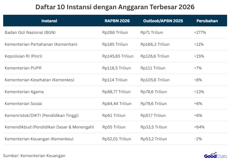 Pemerintah telah menetapkan Rancangan Anggaran Pendapatan dan Belanja Negara (RAPBN) 2026 dengan total belanja kementerian/lembaga mencapai Rp1.498 triliun. Angka ini meningkat dari outlook APBN 2025, sejalan dengan prioritas pembangunan nasional pada bidang gizi, pertahanan, pendidikan, serta pelayanan publik.  Menariknya, Badan Gizi Nasional (BGN) yang baru berdiri langsung menempati peringkat pertama dengan anggaran terbesar, yaitu Rp268 triliun. Dana ini sebagian besar ditujukan untuk mendukung program prioritas Makan Bergizi Gratis (MBG), termasuk cadangan Rp67 triliun yang disiapkan pemerintah.     10 Instansi Dengan Alokasi Anggaran Terbesar Ditegaskan Pemerintah Untuk Peningkatan Kualitas Masyarakat | GoodStats  Lonjakan terbesar datang dari Badan Gizi Nasional (BGN) yang naik lebih dari tiga kali lipat dibanding 2025. Hal ini menegaskan komitmen pemerintah pada peningkatan kualitas gizi masyarakat melalui MBG, sebuah program andalan Presiden Prabowo.  Selain itu, Kemendikbud mencatat kenaikan signifikan sebesar 64% untuk pendidikan dasar dan menengah. Fokus besar ini bertujuan memperluas akses pendidikan, meningkatkan kualitas kurikulum, dan mendukung program sekolah gratis.  Kementerian Pertahanan dan Polri tetap menjadi penerima anggaran terbesar setelah BGN, masing-masing naik 11% dan 15%. Hal ini sejalan dengan visi pemerintah memperkuat pertahanan nasional dan menjaga keamanan dalam negeri.  Sementara itu, Kementerian PUPR mendapat Rp118,5 triliun untuk melanjutkan pembangunan infrastruktur dasar seperti jalan, bendungan, dan perumahan rakyat. Kemenkes juga mendapat kenaikan 8%, memperkuat layanan kesehatan nasional dan program pencegahan penyakit.  Berbeda dengan tren kenaikan, Kementerian Keuangan justru mengalami penurunan tipis sekitar 2%. Hal ini dipandang sebagai langkah efisiensi birokrasi dan alokasi anggaran ke sektor prioritas seperti gizi, pendidikan, dan kesehatan masyarakat.  Secara keseluruhan, RAPBN 2026 menegaskan pergeseran fokus belanja pemerintah dari sekadar pertahanan dan infrastruktur menuju pembangunan manusia melalui gizi, pendidikan, dan kesehatan. Dengan lonjakan besar di BGN dan Kemendikbud, arah kebijakan fiskal 2026 menekankan peningkatan kualitas sumber daya manusia sebagai modal penting bagi pertumbuhan jangka panjang Indonesia.