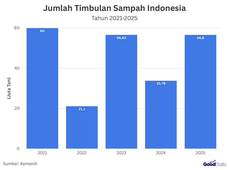 Indonesia tengah menghadapi tantangan besar dalam pengelolaan sampah. Oleh karena itu saat ini pemerintah terkhususnya Badan Pengelola Investasi Daya Anagata Nusantara (Danantara) tengah berdiskusi mengenai tindak lanjut kerjasama WtE di tanah air.  Ditegaskan oleh Presiden Prabowo mengenai program pengelolaan energi berbasis sampah, waste to energy. Program ini diminta untuk dipercepat. "Proses administrasi yang semula dijadwalkan enam bulan dipangkas menjadi tiga bulan agar target penyelesaian proyek dalam 18 bulan bisa tercapai," mengutip Instagram resmi Sekretaris Kabinet, Selasa (26/8/2025).      Jumlah Timbul Sampah diIndonesia Saat Ini Melonjak Kembali Sehingga Pemerintah Harus Tegas Dalam Menanganinya | GoodStats  Data menunjukkan timbulan sampah nasional berada di angka lebih dari 60 juta ton pada 2021, 21,1 juta ton pada 2022, meningkat menjadi 56,63 juta ton pada 2023, sempat turun ke 33,79 juta ton di 2024, dan kembali naik ke 56,6 juta ton pada 2025.  Sayangnya, persentase sampah yang berhasil dikelola mengalami penurunan drastis: dari 65,7% pada 2022 menjadi hanya sekitar 9–10% pada 2025. Kondisi ini menandakan masih banyak sampah yang berakhir di TPA maupun mencemari lingkungan.  Untuk menjawab tantangan tersebut, pemerintah menggandeng Danantara sebagai superholding BUMN energi untuk mendorong teknologi waste-to-energy. Salah satu upaya yang sedang dijajaki adalah kerja sama dengan China dalam mengolah sampah menjadi listrik. Langkah ini diharapkan tidak hanya mengurangi beban sampah nasional, tetapi juga memperkuat bauran energi bersih Indonesia di masa depan.  "Dengan kapasitas 3.200 ton sampah per hari, fasilitas ini membuktikan bagaimana inovasi dapat mengubah tantangan lingkungan menjadi energi berkelanjutan," ujar Kepala Badan Pengelola Investasi Daya Anagata Nusantara (Danantara), Rosan P. Roeslani, Rabu (27/8/2025).  Jika proyek ini berhasil, Indonesia bisa mencontoh negara-negara maju yang telah lama memanfaatkan sampah sebagai sumber energi alternatif, sekaligus menjadikan krisis sampah sebagai peluang untuk membangun kemandirian energi berkelanjutan.