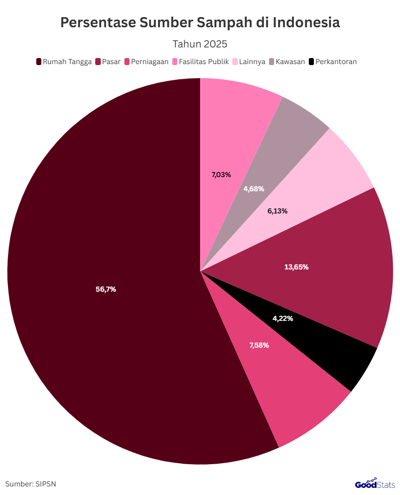 Rumah Tangga Menjadi Sumber Timbulan Sampah Nasional | GoodStats