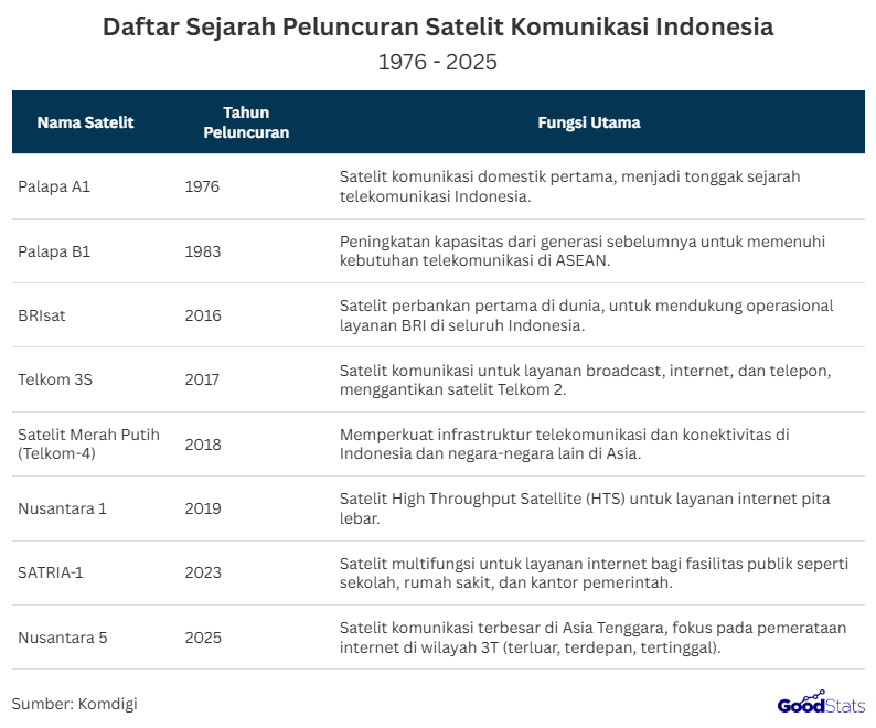 Indonesia kembali mencatat sejarah penting di bidang teknologi dan kedaulatan digital dengan sukses meluncurkan Satelit Nusantara Lima (N5) pada September 2025. Satelit ini diluncurkan menggunakan roket Falcon 9 milik SpaceX dari Cape Canaveral, Florida, Amerika Serikat. Keberhasilan ini menandai babak baru dalam pemerataan konektivitas digital nasional, khususnya di wilayah terluar, tertinggal, dan terdepan (3T).  Satelit Nusantara Lima merupakan satelit komunikasi terbesar di Asia Tenggara dengan kapasitas hingga 160 Gbps. Dibangun dengan platform Boeing 702 MP dan teknologi Very High Throughput Satellite (VHTS), satelit ini dilengkapi 101 spot beam Ka-Band yang mampu menjangkau seluruh wilayah Indonesia. Satelit ditempatkan di slot orbit 113° Bujur Timur, dirancang beroperasi lebih dari 15 tahun, dengan cakupan utama wilayah timur Indonesia serta sebagian Filipina dan Malaysia.     Sejarah Peluncuran Satelit Komunikasi Indonesia Menjadi Catatan Penting Bagi Seluruh Anak Bangsa Indonesia | GoodStats  Dari data Kementerian Komunikasi dan Digital, peluncuran Nusantara Lima menjadi bagian dari perjalanan panjang satelit komunikasi Indonesia. Dimulai dengan Palapa A1 pada 1976 yang menjadi tonggak telekomunikasi nasional, disusul Palapa B1 pada 1983 untuk memperluas kebutuhan ASEAN.   Di era modern, hadir BRIsat (2016) sebagai satelit perbankan pertama di dunia, Telkom 3S (2017), hingga Satelit Merah Putih (2018). Selanjutnya, Nusantara 1 (2019) dan SATRIA-1 (2023) menjadi penopang internet publik sebelum akhirnya diluncurkan Nusantara 5 pada 2025.  Peluncuran ini sempat mengalami penundaan sebelum akhirnya berhasil mengorbit pada 10 September 2025 waktu Indonesia. Setelah memasuki orbit transfer, Satelit Nusantara Lima akan membutuhkan sekitar 125 hari untuk mencapai orbit stasioner, sehingga diproyeksikan mulai beroperasi penuh pada 1 April 2026.   Selama masa ini, PT Pasifik Satelit Nusantara (PSN) telah menyiapkan sejumlah stasiun bumi di berbagai daerah untuk mendukung operasional dan menjaga kualitas koneksi.  "Satelit Nusantara Lima adalah jembatan yang menghubungkan Indonesia tanpa batas. Internet cepat bukan hanya soal teknologi, tapi soal kesempatan yang sama. Anak-anak di Maluku dan Papua akan punya akses belajar yang sama dengan anak-anak di Jakarta, pasien di pulau kecil bisa konsultasi dengan dokter terbaik, dan UMKM kita bisa bersaing di dunia digital. Inilah makna pemerataan digital yang sesungguhnya,” ujar Menteri Komunikasi dan Digital, Meutya Hafid, Rabu (10/9/2025).   Apa Manfaat Dari Peluncuran Satelit Nusantara Lima ini?  Manfaat kehadiran Satelit Nusantara Lima sangat strategis. Selain memperluas akses internet di wilayah yang selama ini sulit terjangkau, satelit ini juga akan mendukung pertumbuhan ekonomi digital nasional. Mulai dari UMKM berbasis daring, pendidikan jarak jauh, hingga telemedis di daerah terpencil dapat berkembang lebih optimal.   Kehadiran satelit ini menjadi simbol nyata bahwa Indonesia tidak hanya mengikuti arus digitalisasi global, tetapi juga berdaulat dalam menyediakan infrastruktur teknologi bagi seluruh rakyatnya.