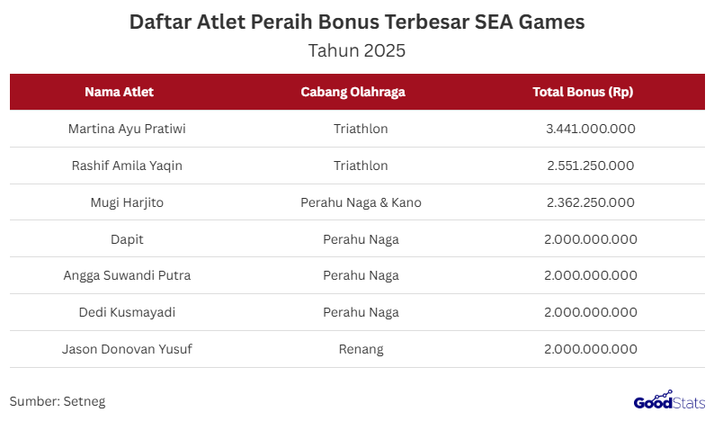 Maria Ayu Pratiwi Menjadi Atlet Dengan Bonus Terbesar di SEA Games 2025 | GoodStats