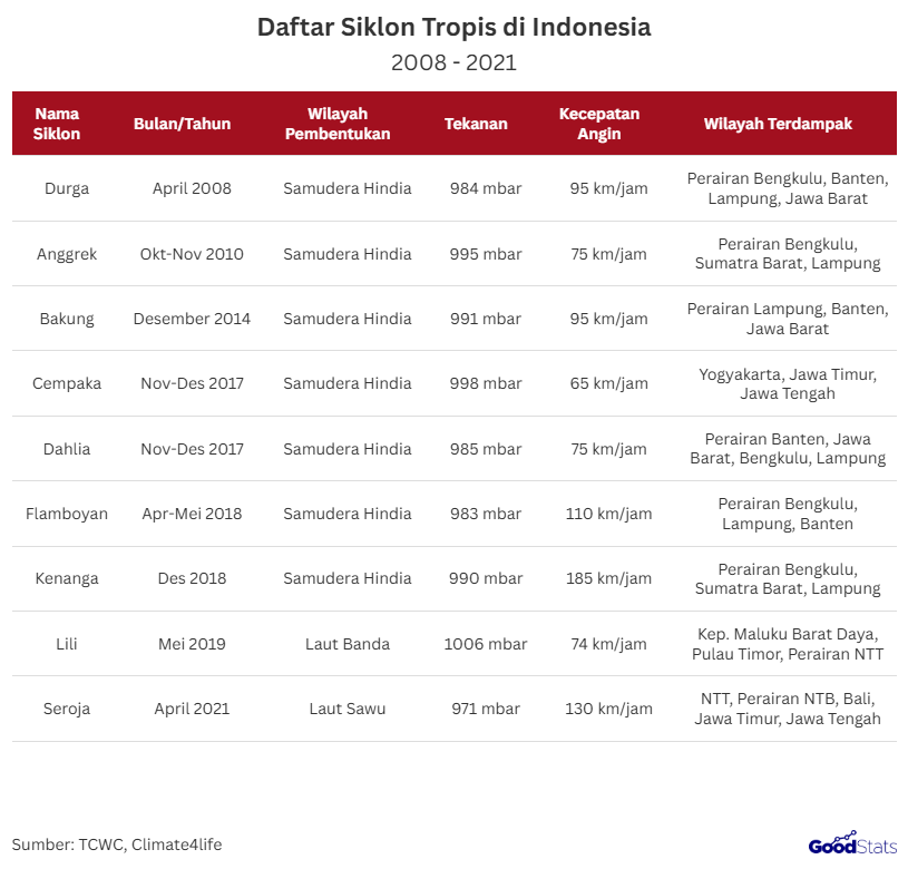 KeberadaanNama-nama Siklon Tropis yang Pernah Terjadi di Indonesia bibit siklon tropis yang kembali terdeteksi di sekitar wilayah Indonesia membuat BMKG mengeluarkan peringatan dini kepada masyarakat.   Fenomena ini sekaligus mengingatkan bahwa Indonesia, meski berada di garis ekuator, ternyata beberapa kali pernah terdampak siklon tropis dengan dampak yang cukup signifikan.  Apa itu Siklon Tropis?  Siklon tropis adalah sistem badai berputar yang terbentuk di atas lautan hangat dengan suhu permukaan minimal 26,5°C.   Fenomena ini memiliki pusat tekanan rendah dan dikelilingi awan konvektif yang menghasilkan angin kencang dengan kecepatan lebih dari 63 km/jam.   Dalam beberapa kasus, terbentuk mata siklon di bagian tengah yang relatif tenang dan dikelilingi dinding awan dengan angin terkuat.   Siklon tropis memperoleh energinya dari uap air lautan, sehingga akan melemah saat memasuki daratan atau perairan yang lebih dingin.  Apakah Indonesia Pernah Terkena Siklon Tropis? Fenomena Siklon Tropis di Indonesia | GoodStats  Indonesia tercatat beberapa kali terdampak siklon tropis, meskipun wilayahnya berada di garis ekuator yang bukan zona utama pembentukan siklon.   Data menunjukkan bahwa sejak 2008 hingga 2021 terdapat sejumlah siklon yang memberi dampak signifikan pada berbagai daerah di Indonesia.   Siklon Durga pada April 2008 memiliki kecepatan angin 95 km/jam dan mempengaruhi wilayah Bengkulu, Banten, Lampung, hingga Jawa Barat.   Pada 2010, Siklon Anggrek juga membawa angin hingga 75 km/jam dan berdampak pada perairan Bengkulu, Sumatra Barat, serta Lampung.   Siklon Bakung pada 2014 kembali memicu cuaca ekstrem dengan kecepatan angin 95 km/jam di Lampung, Banten, dan Jawa Barat.   Tahun 2017 menjadi salah satu periode paling aktif, dengan kemunculan Siklon Cempaka dan Dahlia yang menyebabkan hujan ekstrem dan angin kencang di Yogyakarta, Jawa Timur, Banten, hingga Bengkulu.   Siklon Flamboyan pada 2018 membawa kecepatan angin tinggi mencapai 110 km/jam dan berdampak pada wilayah Sumatra bagian selatan.   Siklon Kenanga di tahun yang sama bahkan mencapai kecepatan 185 km/jam dan memengaruhi sejumlah wilayah pesisir Sumatra.   Kasus paling kuat dalam periode ini adalah Siklon Seroja pada April 2021, dengan kecepatan 130 km/jam, yang menyebabkan bencana besar di NTT dan wilayah-wilayah sekitarnya.  Peringatan BMKG tentang Bibit Siklon Tropis  BMKG mengeluarkan peringatan resmi terkait keberadaan dua bibit siklon tropis yang terdeteksi aktif di sekitar wilayah Indonesia.   Meski peluang keduanya berkembang menjadi siklon tropis penuh masih tergolong rendah, BMKG menegaskan bahwa dampaknya tetap dapat memicu cuaca ekstrem.   Bibit siklon 97S dan 98S berpotensi menimbulkan hujan lebat, angin kencang, hingga gelombang tinggi di sejumlah provinsi.   Masyarakat di wilayah selatan dan barat Indonesia diimbau untuk meningkatkan kewaspadaan, terutama daerah pesisir.   BMKG melalui TCWC Jakarta juga terus melakukan pemantauan intensif dan pembaruan informasi secara berkala.   Seluruh masyarakat diminta mengikuti informasi hanya dari kanal resmi agar dapat mengambil langkah mitigasi dengan cepat dan tepat.