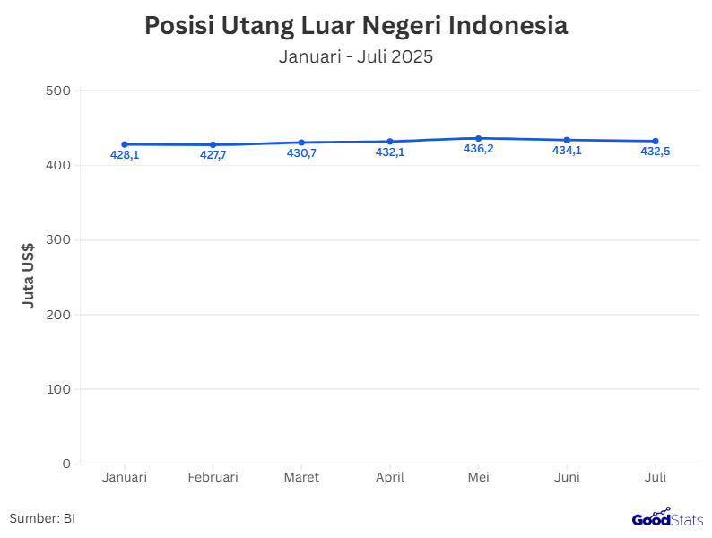 grafik Tren utang luar negeri Indonesia 2025