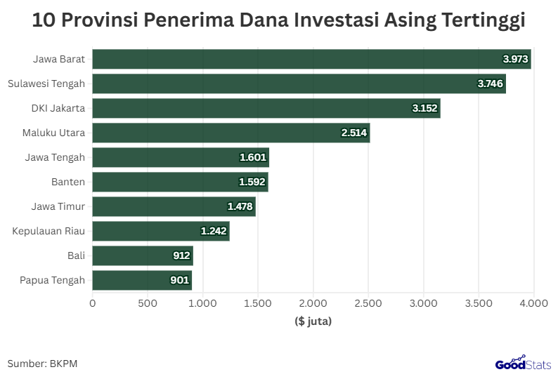 Realisasi penanaman modal asing (PMA) menjadi salah satu indikator penting untuk mengukur daya tarik ekonomi suatu daerah. Investasi asing tidak hanya membawa aliran modal, tetapi juga berkontribusi pada penciptaan lapangan kerja, pengembangan industri, serta memperkuat struktur perekonomian nasional.     10 Provinsi dengan Penanaman Modal Asing Terbesar diHarapkan Dapat Meningkatkan Pemerataan Pembangunan | GoodStats     Berdasarkan data Badan Koordinasi Penanaman Modal (BKPM), Jawa Barat mencatatkan penerimaan investasi asing terbesar dengan nilai US$3.973 miliar, diikuti Sulawesi Tengah sebesar US$3.746 miliar. DKI Jakarta berada di posisi ketiga dengan US$3.152 miliar, sedangkan Maluku Utara memperoleh US$2.514 miliar.   Sementara itu, provinsi lain seperti Jawa Tengah US$1.601 miliar dan Banten US$1.592 miliar juga menunjukkan daya tarik cukup tinggi. Jawa Timur US$1.478 miliar, Kepulauan Riau US$1.242 miliar, Bali US$912 juta, serta Papua Tengah US$901 juta melengkapi daftar 10 provinsi penerima investasi asing terbesar pada periode ini.  Besarnya realisasi investasi asing di daerah-daerah tersebut menunjukkan adanya kepercayaan investor global terhadap potensi ekonomi Indonesia. Tujuan utama investasi ini adalah mendukung penyerapan tenaga kerja, memperluas kapasitas produksi, dan memperkuat rantai pasok industri.   Selain itu, aliran modal asing diharapkan mampu mendorong pembangunan infrastruktur, meningkatkan nilai tambah sumber daya alam, hingga mempercepat transformasi digital di berbagai sektor.  Dengan kontribusi yang cukup signifikan, PMA menjadi instrumen penting dalam meningkatkan pertumbuhan ekonomi daerah maupun nasional. Ke depan, sinergi antara pemerintah pusat, daerah, dan investor diharapkan terus diperkuat agar manfaat investasi asing dapat lebih merata dan berkelanjutan.