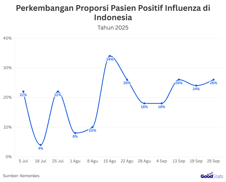 gambar trend Kasus influenza di Indonesia tahun 2025 